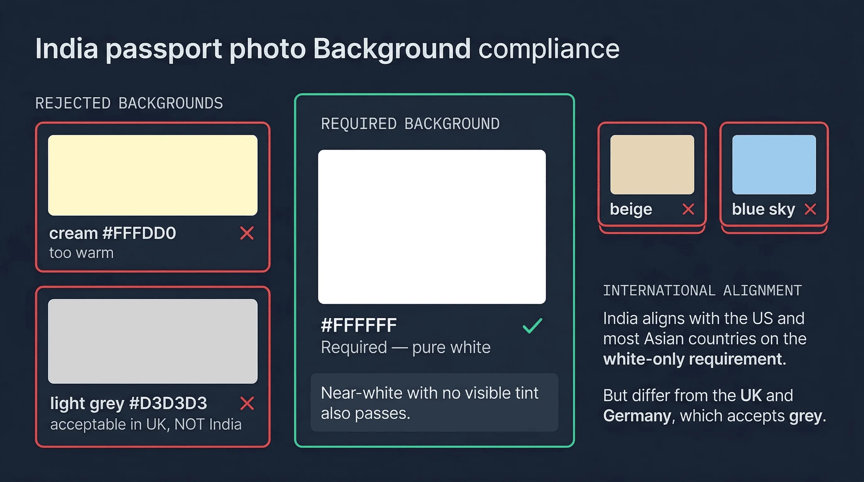 Color swatch comparison showing accepted white and grey versus rejected blue and beige backgrounds for India passport photos
