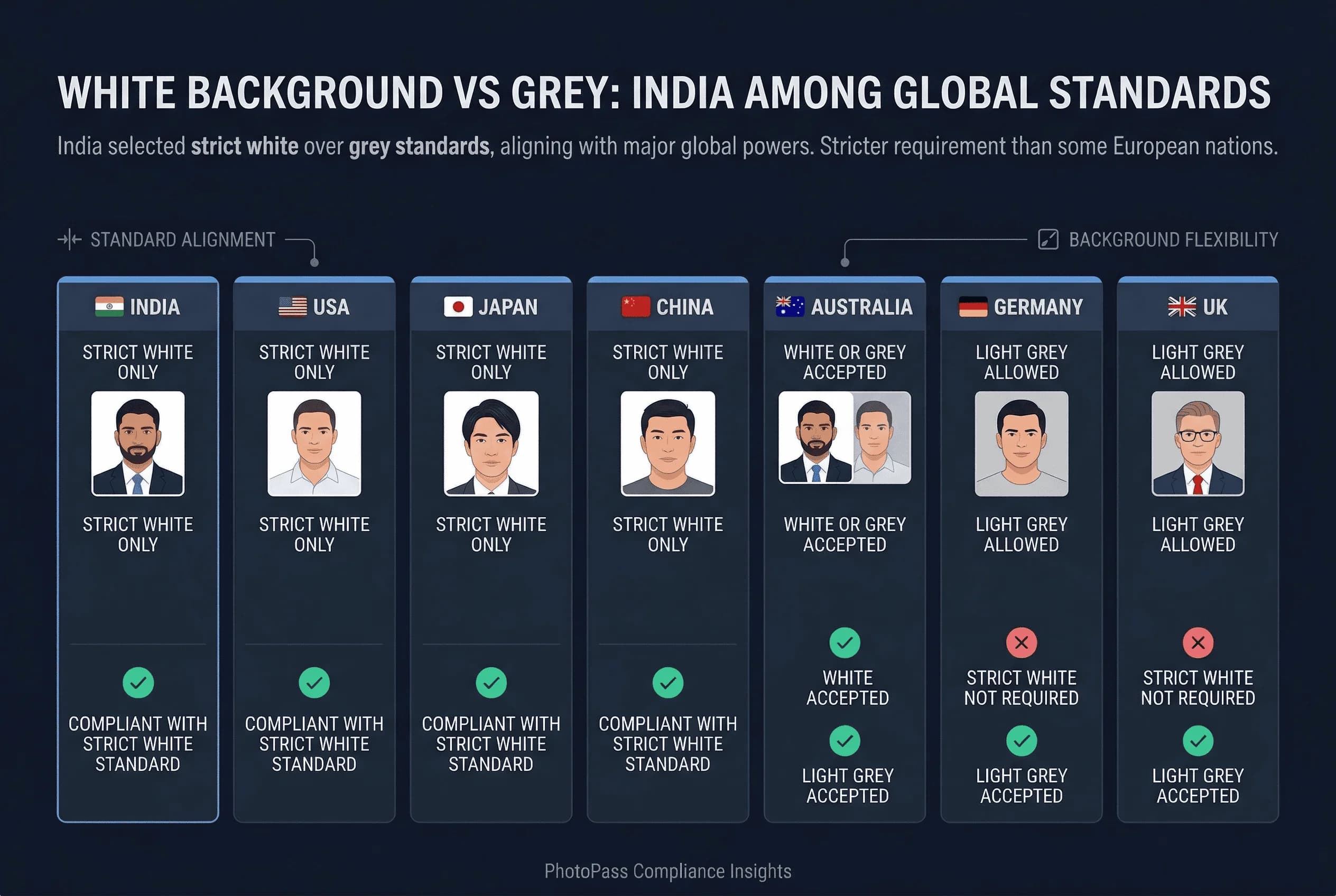 Grid comparing passport photo background requirements across Australia, China, Germany, India, Japan