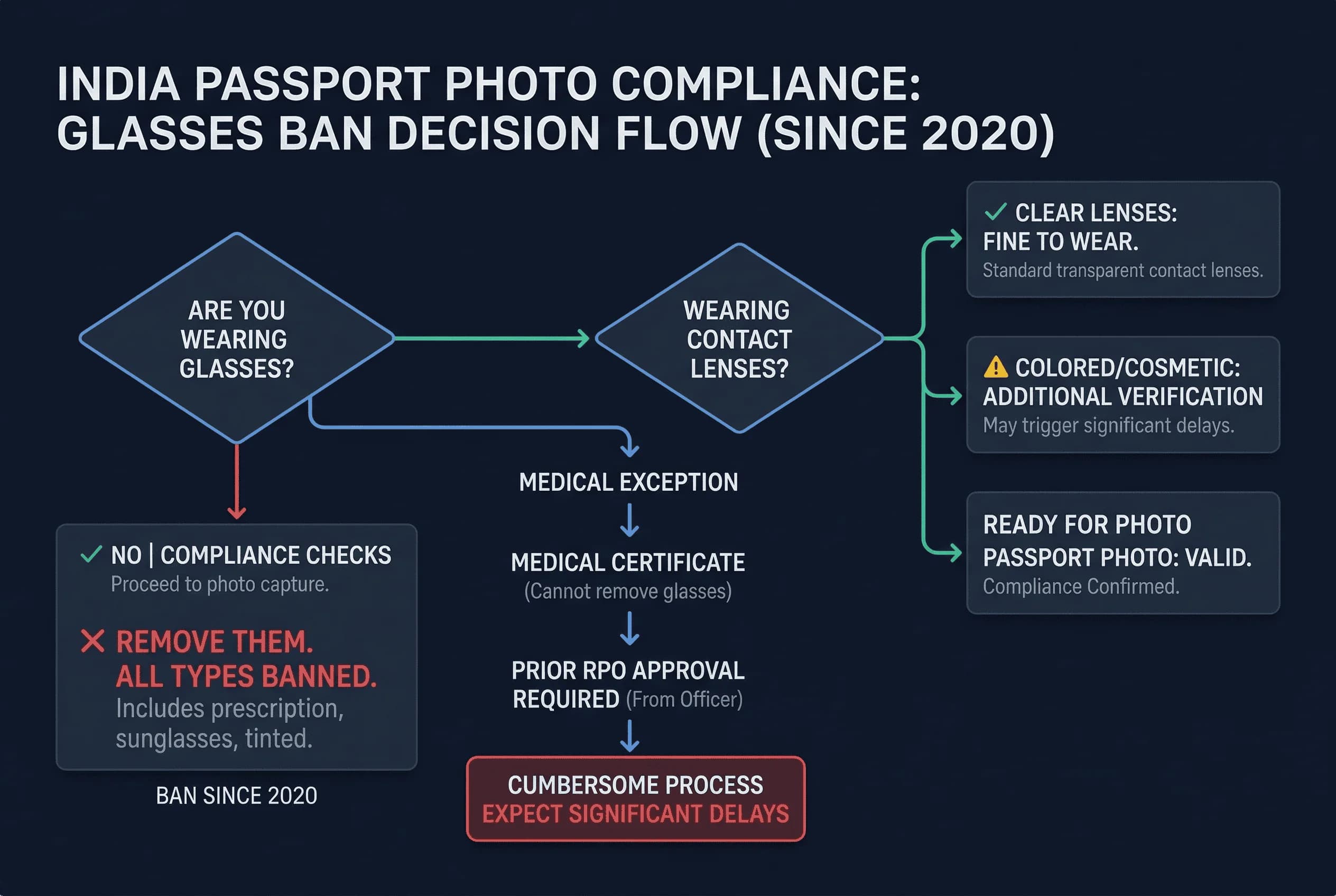 Flowchart showing whether wearing glasses for India passport photos