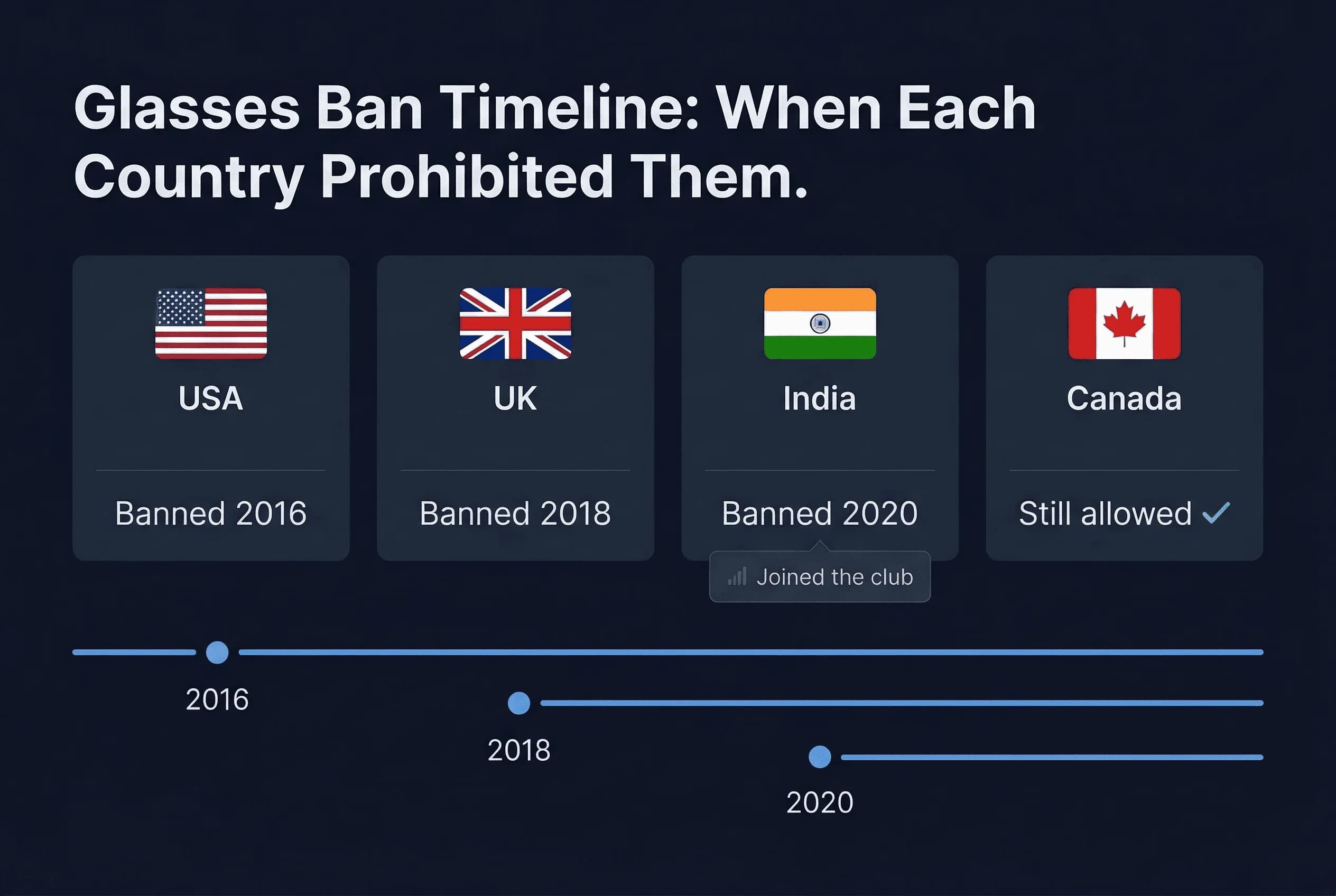 Grid comparing passport photo glasses policies across Canada, India, UK, US