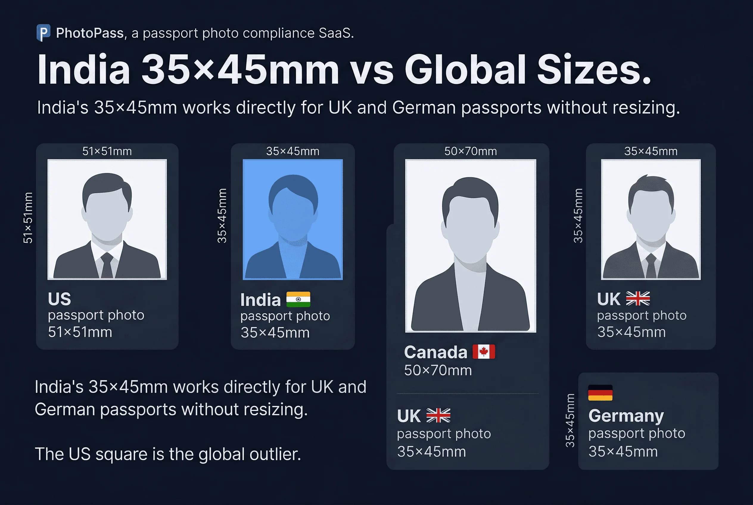 Size comparison chart showing passport photo dimensions for Canada, Germany, India, UK, US