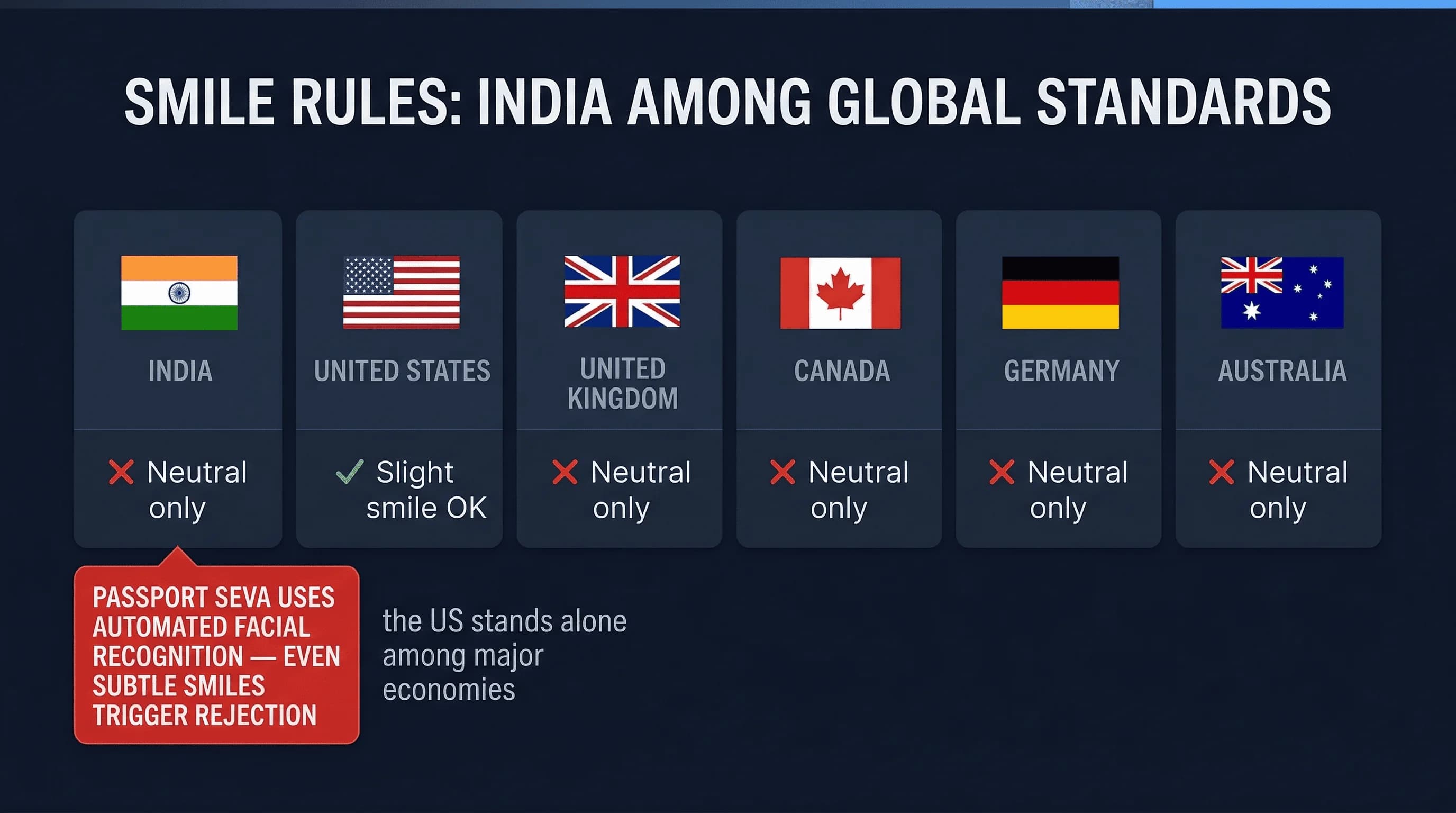 Grid comparing passport photo expression rules across Australia, Canada, Germany, India, UK