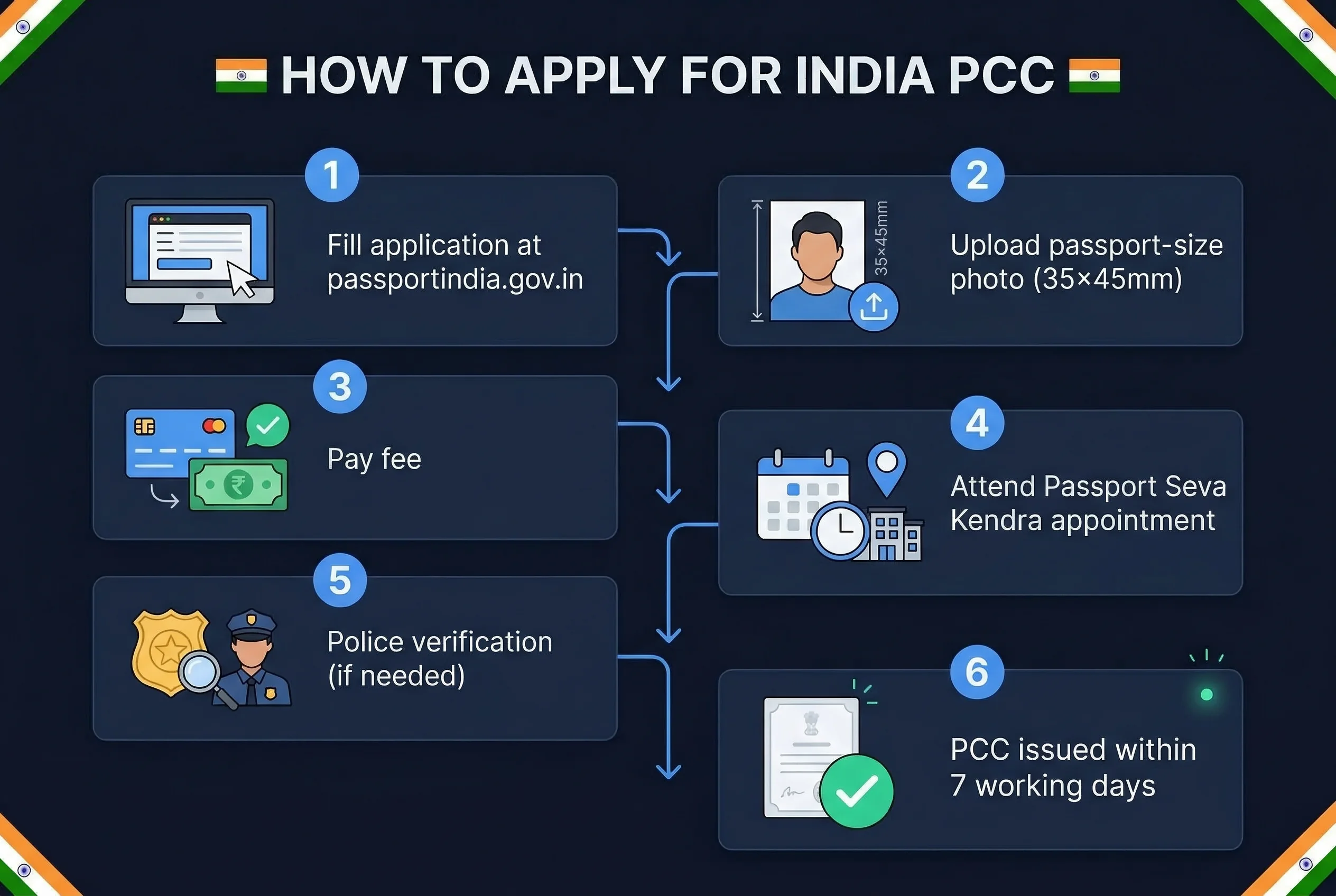 Step-by-step 6-step process for India police clearance photos: fill application through PCC issued within 7 days