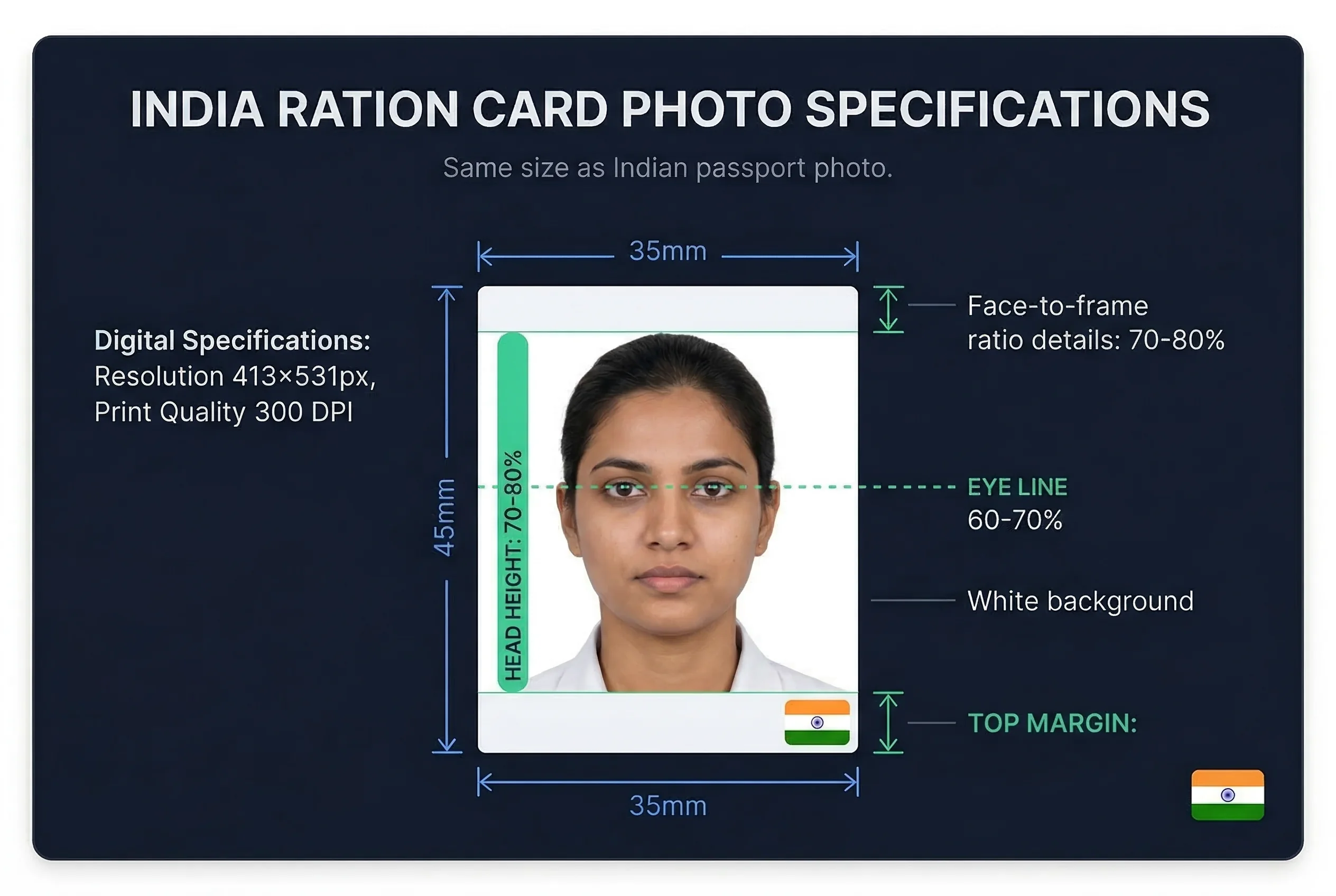 Diagram showing India ration card photo dimensions: 35×45mm frame with head height and eye line markers