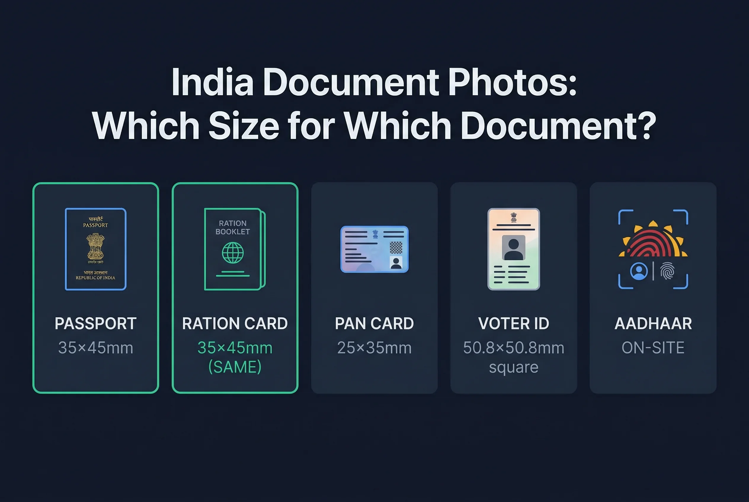 Grid comparing India ration card photo sizes versus passport and Aadhaar sizes