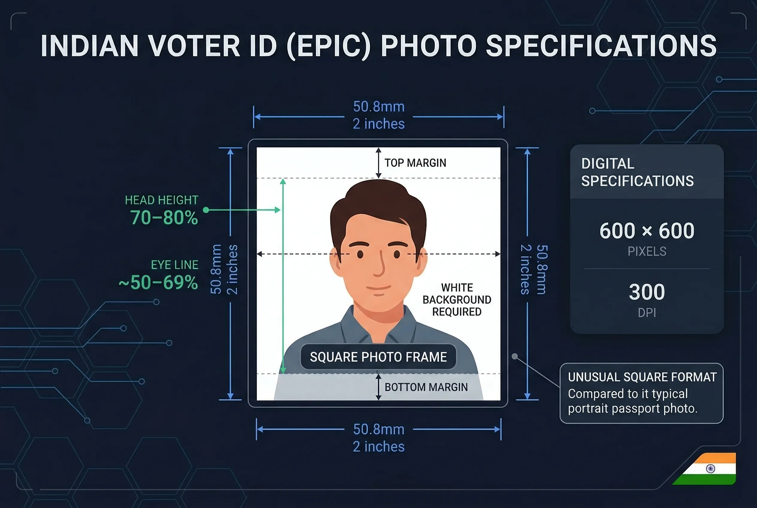 Diagram showing Indian voter ID photo dimensions: 2×2 inch square frame with head height and eye line markers