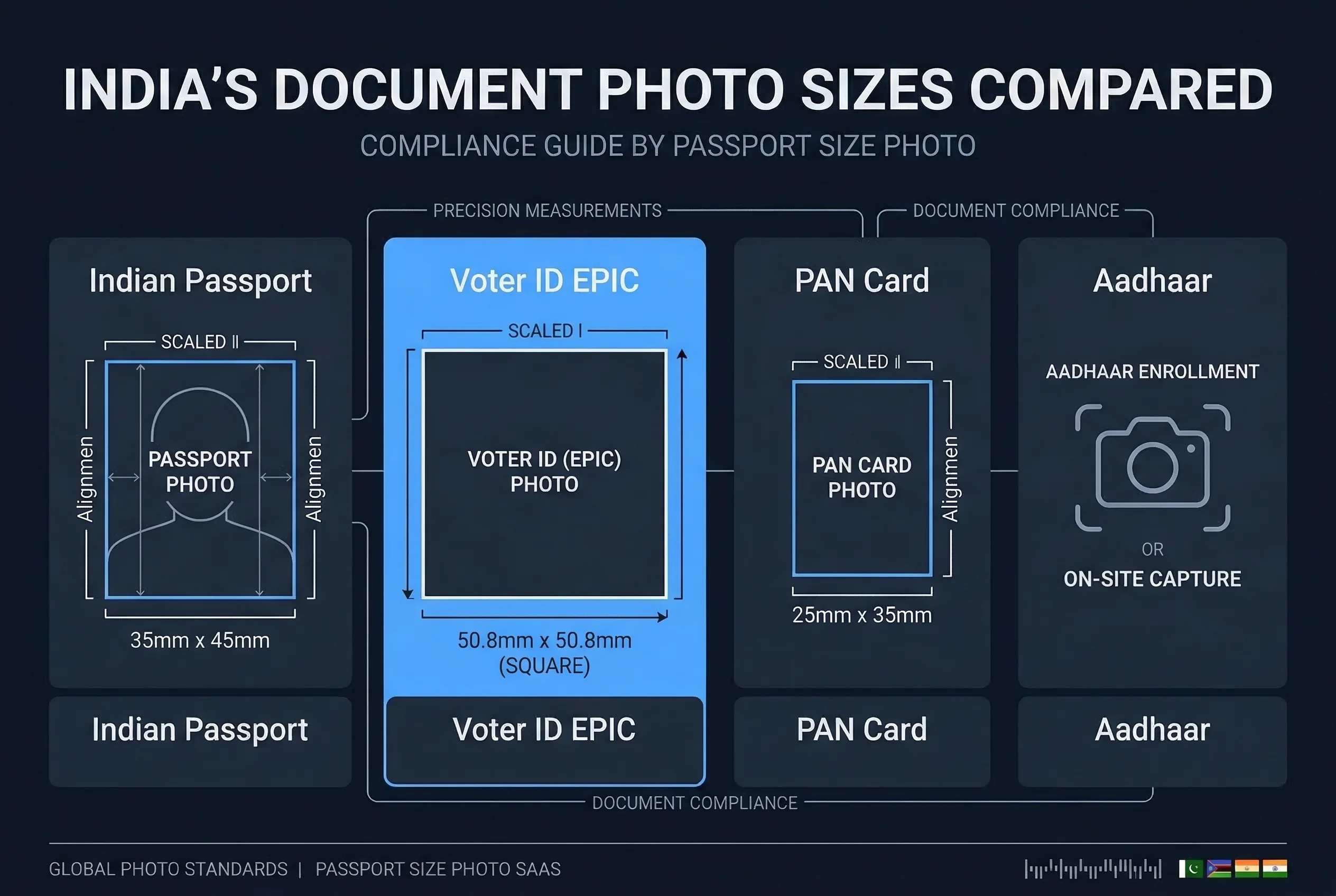 Size comparison chart showing Indian voter ID photo dimensions versus passport and Aadhaar sizes