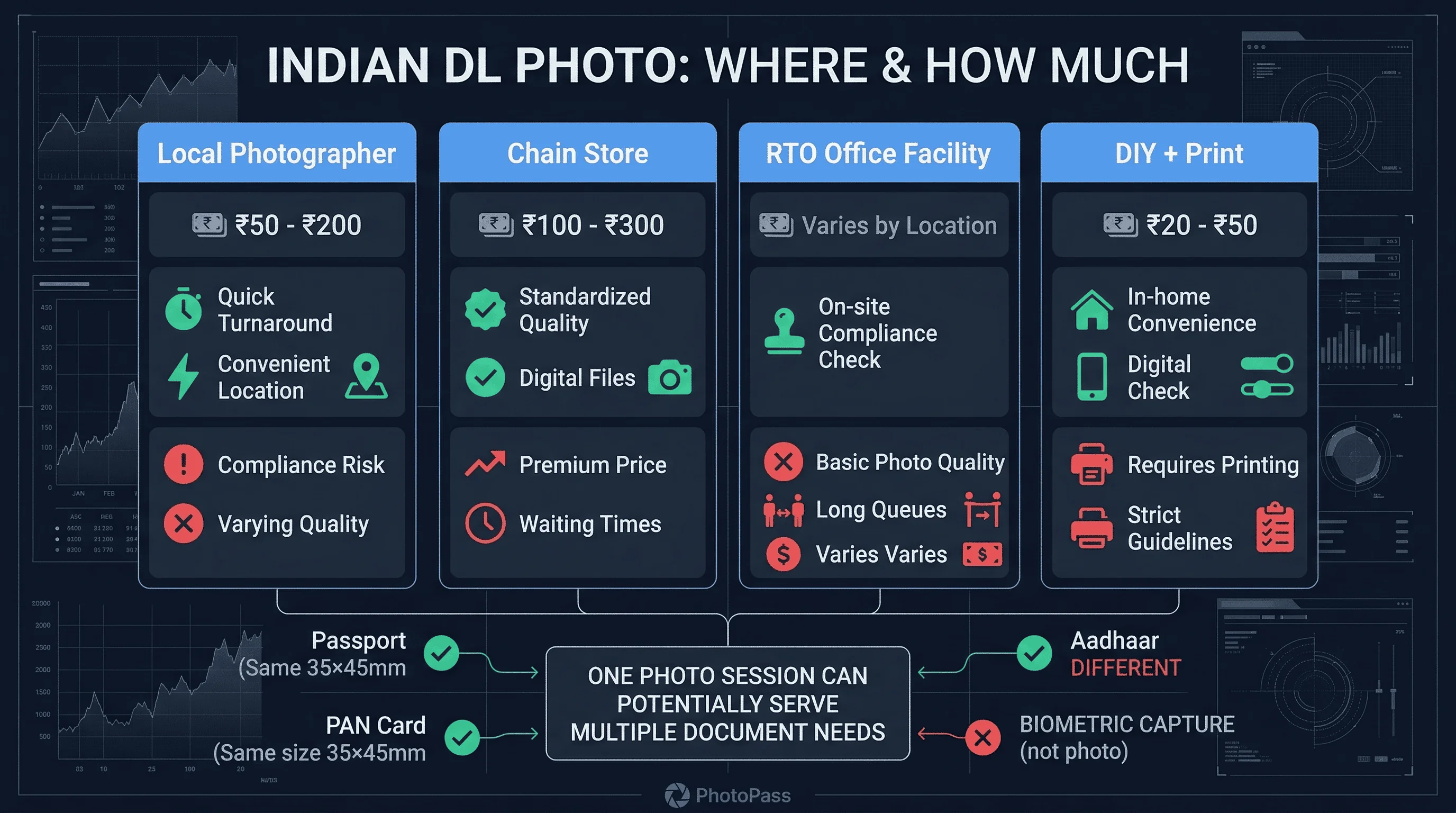 Price and feature comparison of Indian driving licence photo providers showing prices and locations