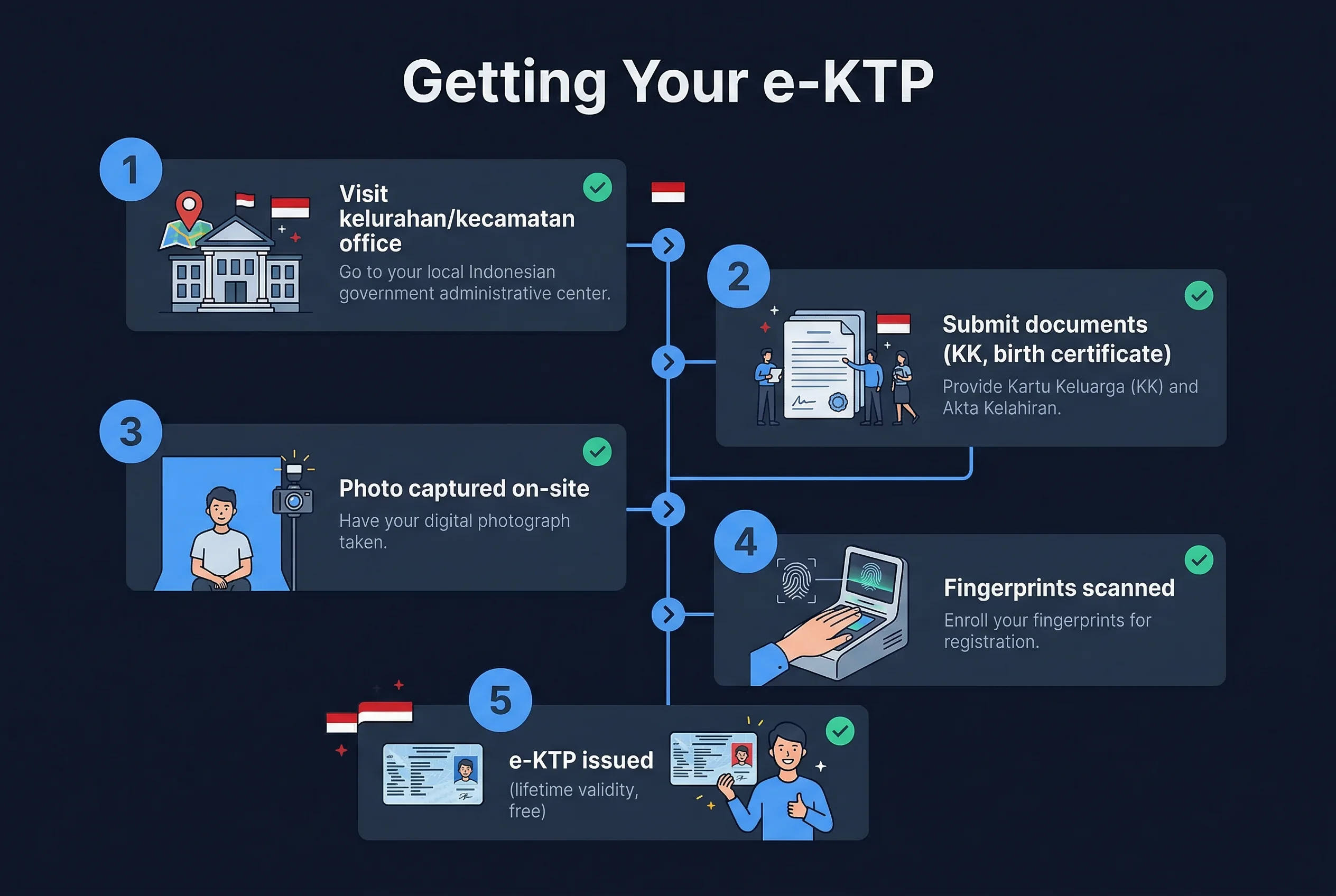 Step-by-step 5-step process for Indonesia KTP photos: visit kelurahan office through fingerprints scanned