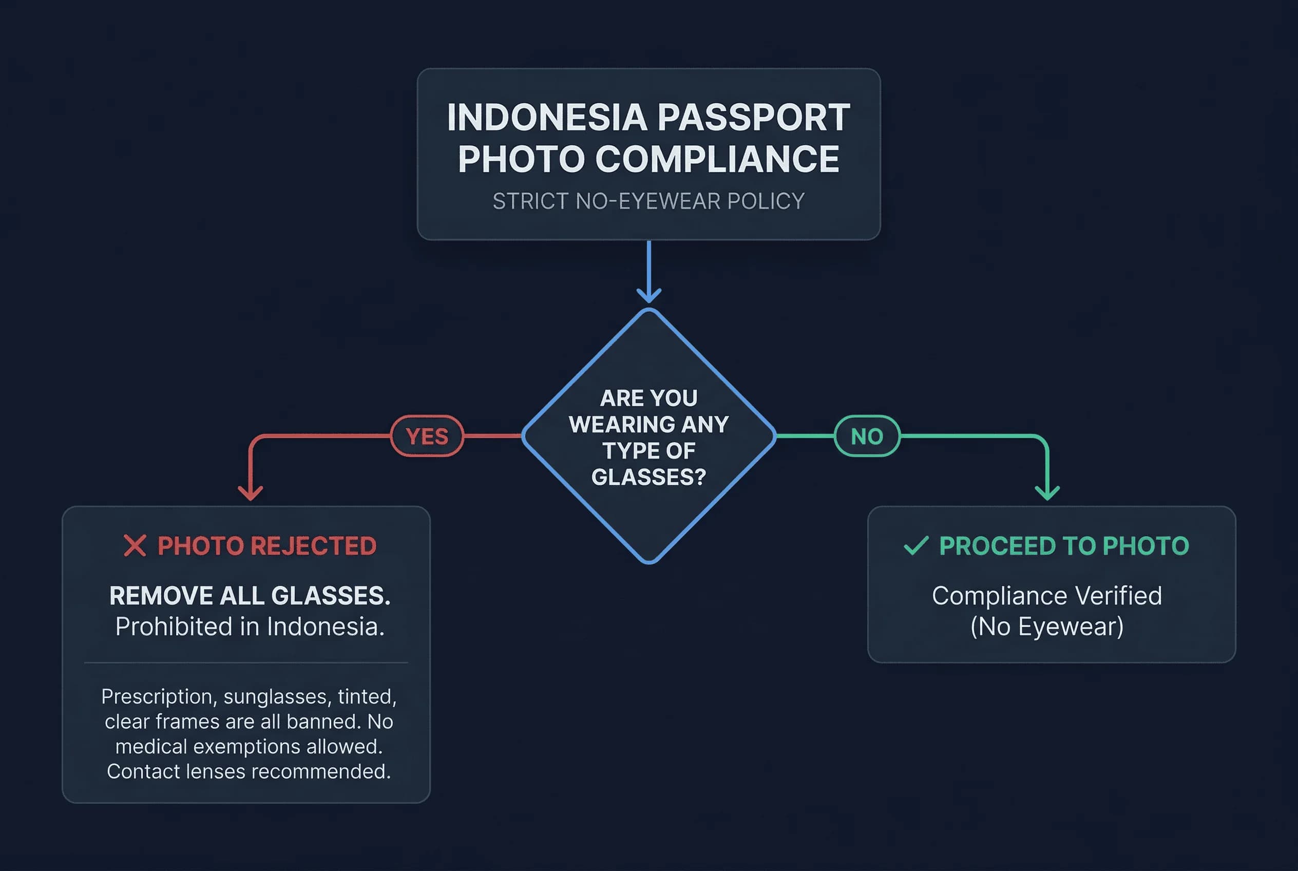 Flowchart showing whether wearing any type of glasses for Indonesia passport photos