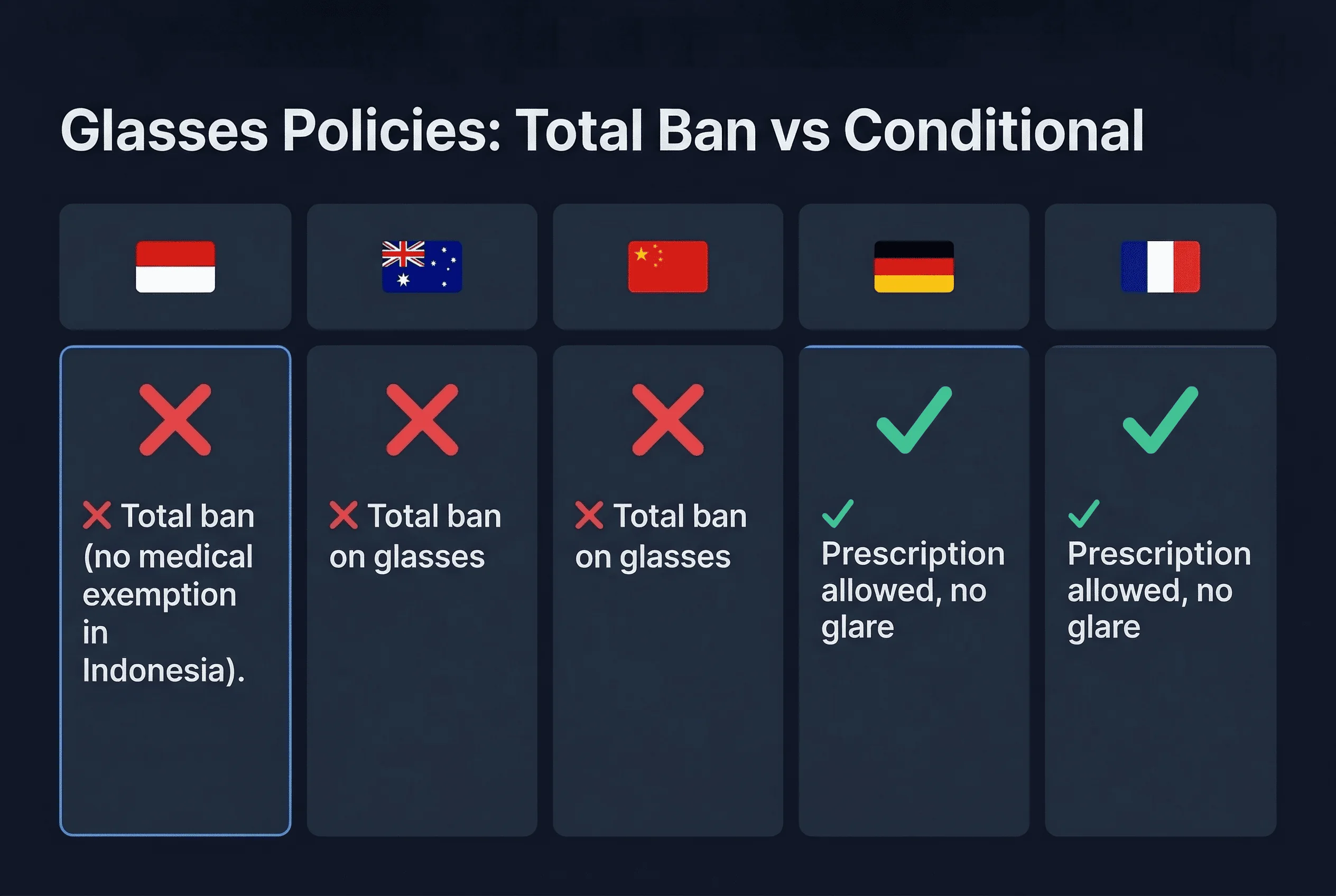 Grid comparing passport photo glasses policies across Australia, China, France, Germany, Indonesia