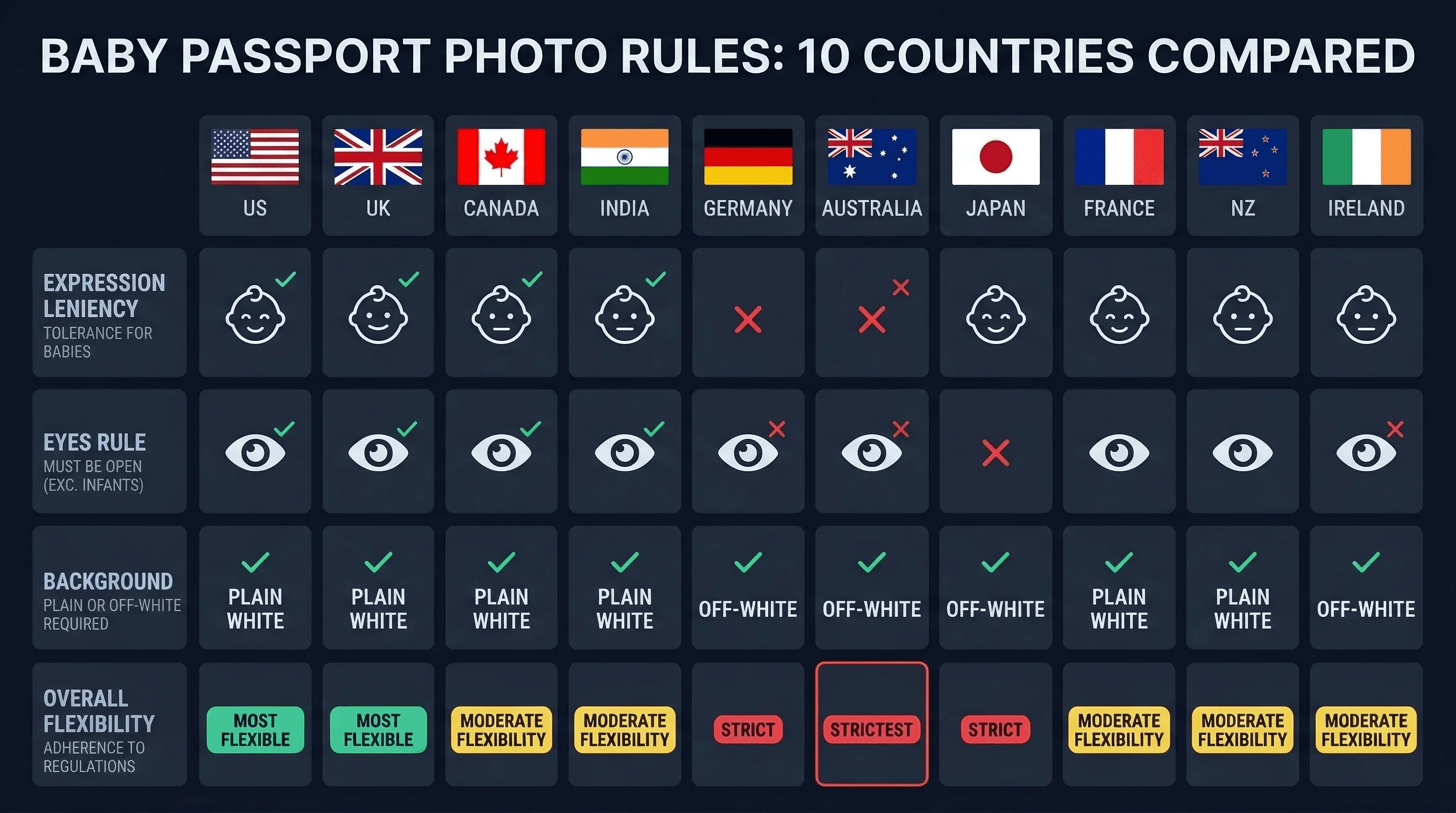 Grid comparing passport photo background rules across Australia, Canada, France, Germany, India
