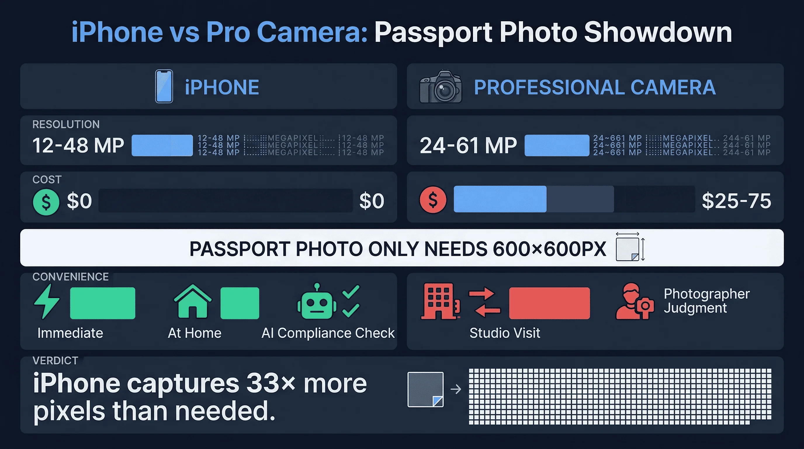 Price and feature comparison: iPhone versus Pro Camera: Passport Photo Showdown