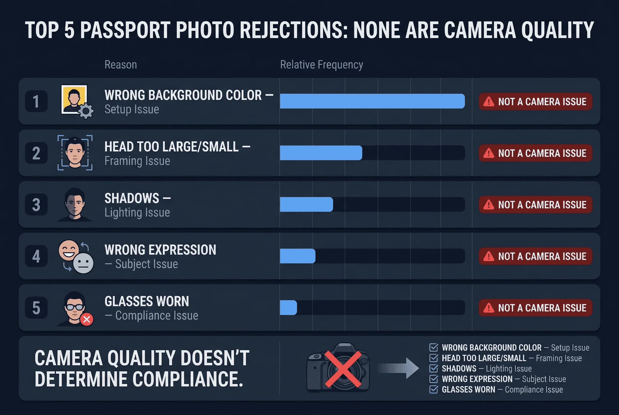 Chart of top rejection reasons for passport photos: wrong background color — setup issue, shadows — lighting issue, glasses