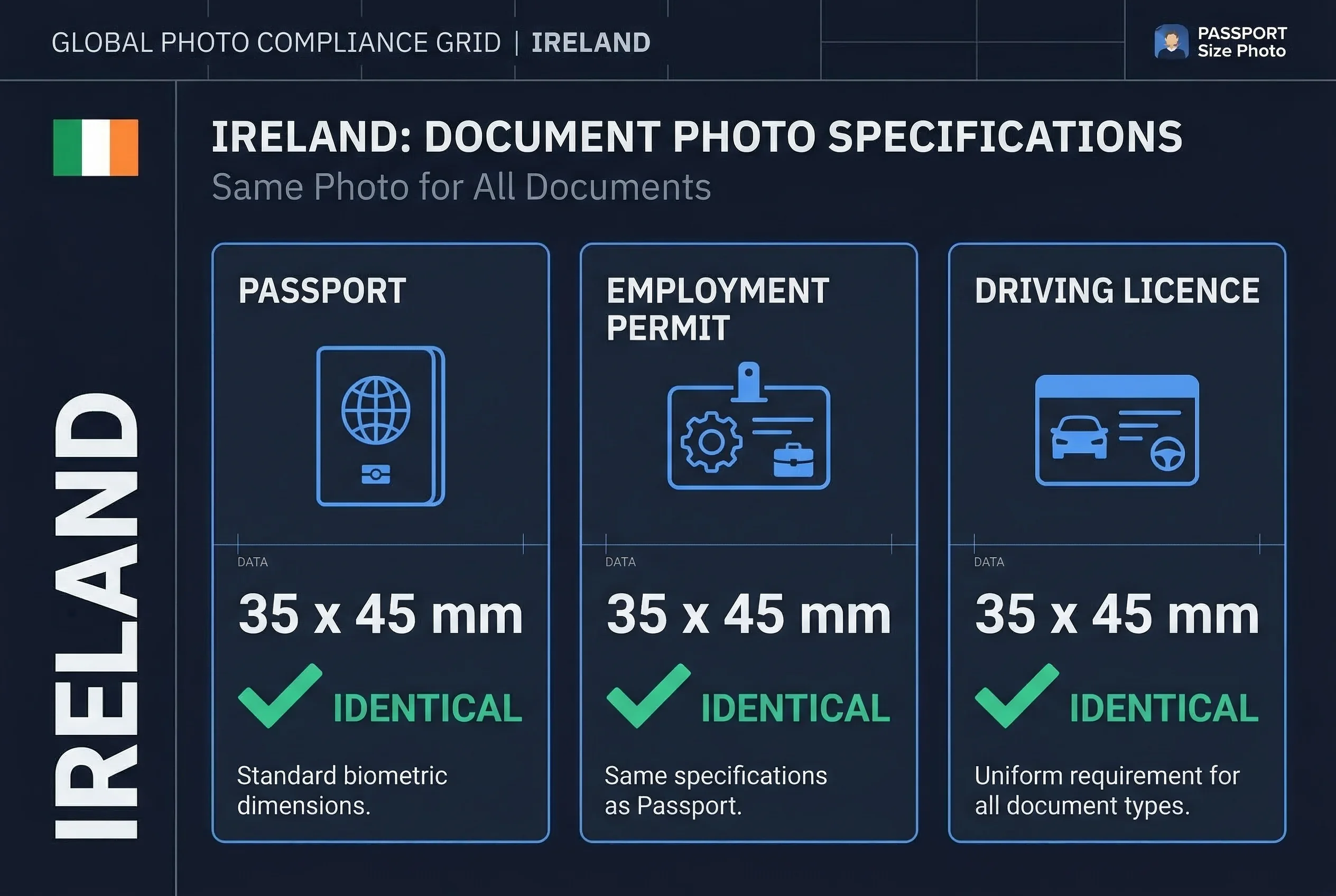 Grid comparing driving licence photo requirements for Irish versus other countries