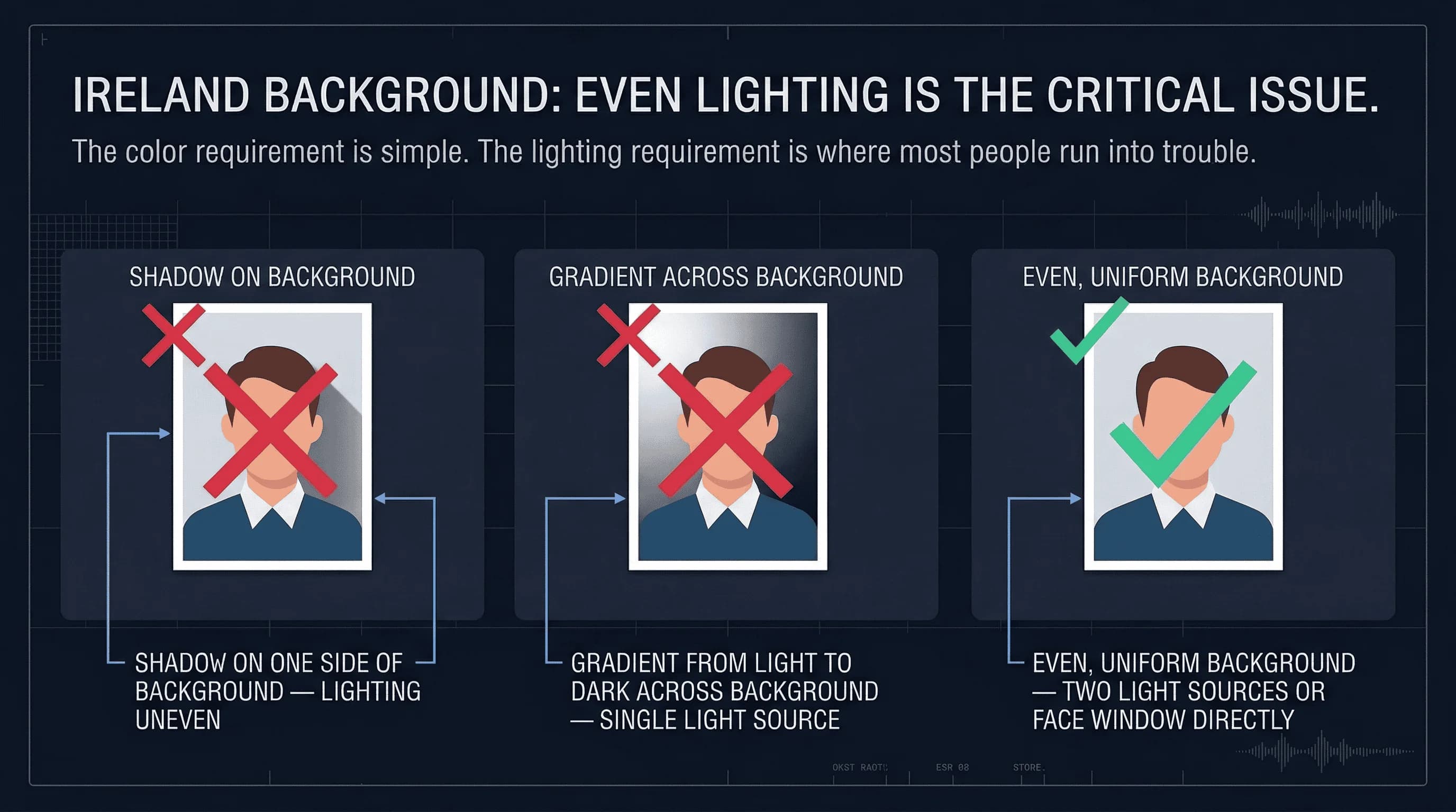 Examples of common Ireland passport photo mistakes: shadow on one side of background, with correct example shown