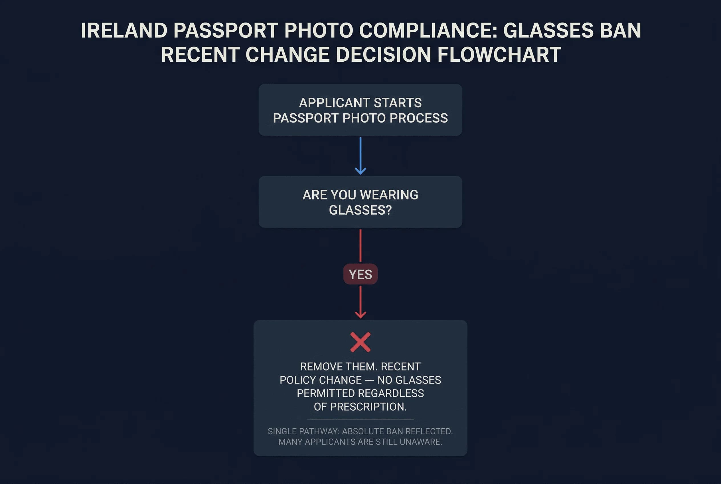 Flowchart showing whether wearing glasses for Ireland passport photos