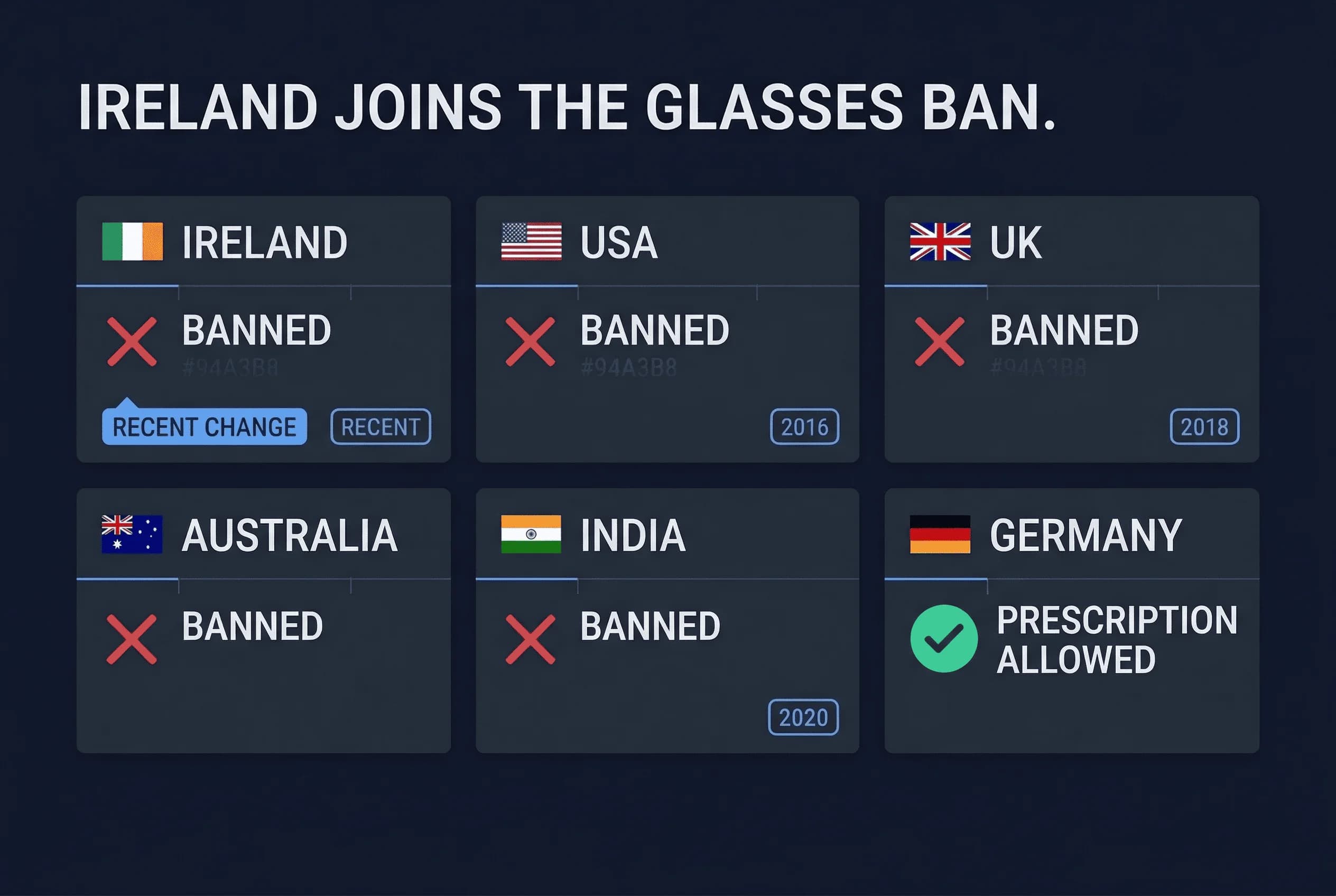 Grid comparing passport photo glasses policies across Australia, Germany, India, Ireland, UK
