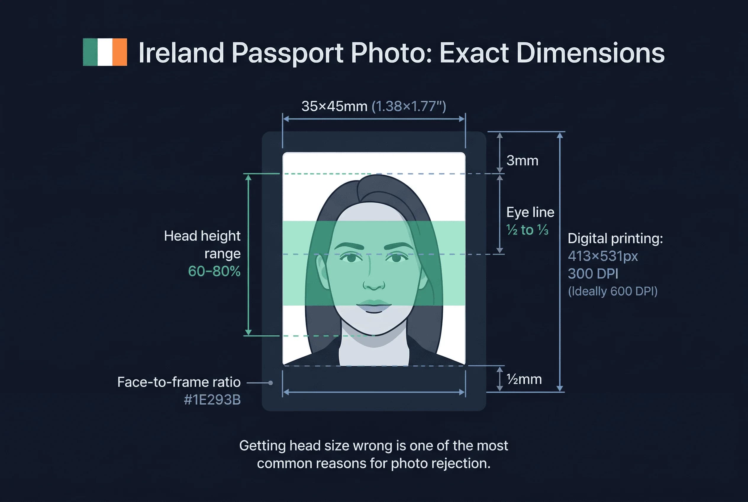 Diagram showing Ireland passport photo dimensions: 35×45mm frame with head height and eye line markers