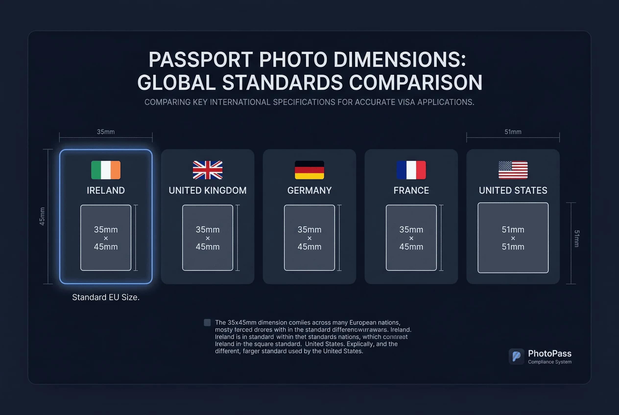 Size comparison chart showing passport photo dimensions for France, Germany, Ireland, UK, US