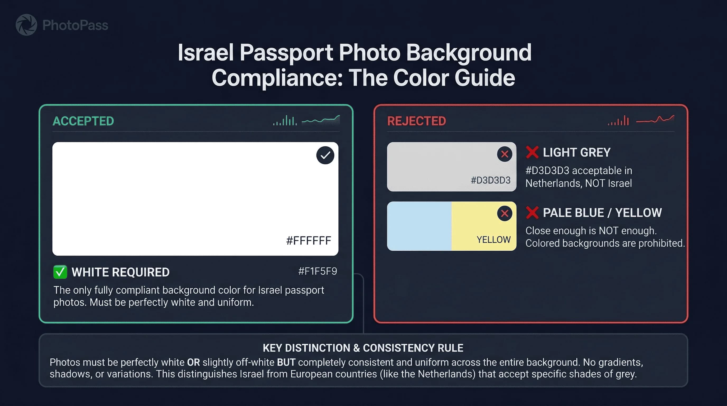 Color swatch comparison showing accepted white and grey versus rejected yellow and blue backgrounds for Israel passport