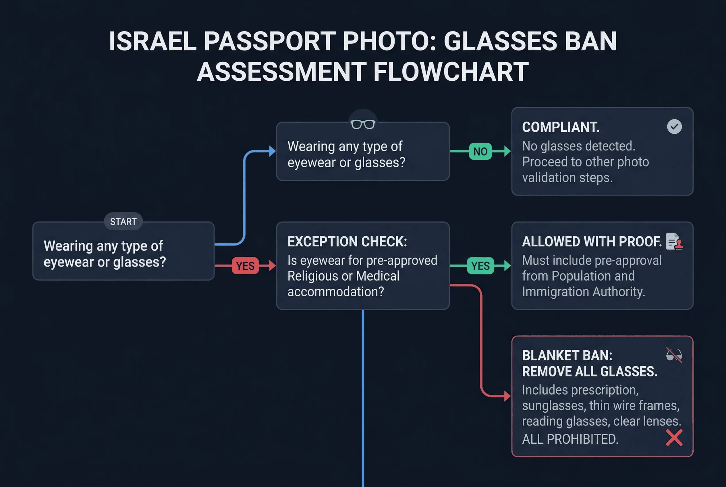 Flowchart showing whether wearing any type of glasses or eyewear is allowed for Israel passport photos