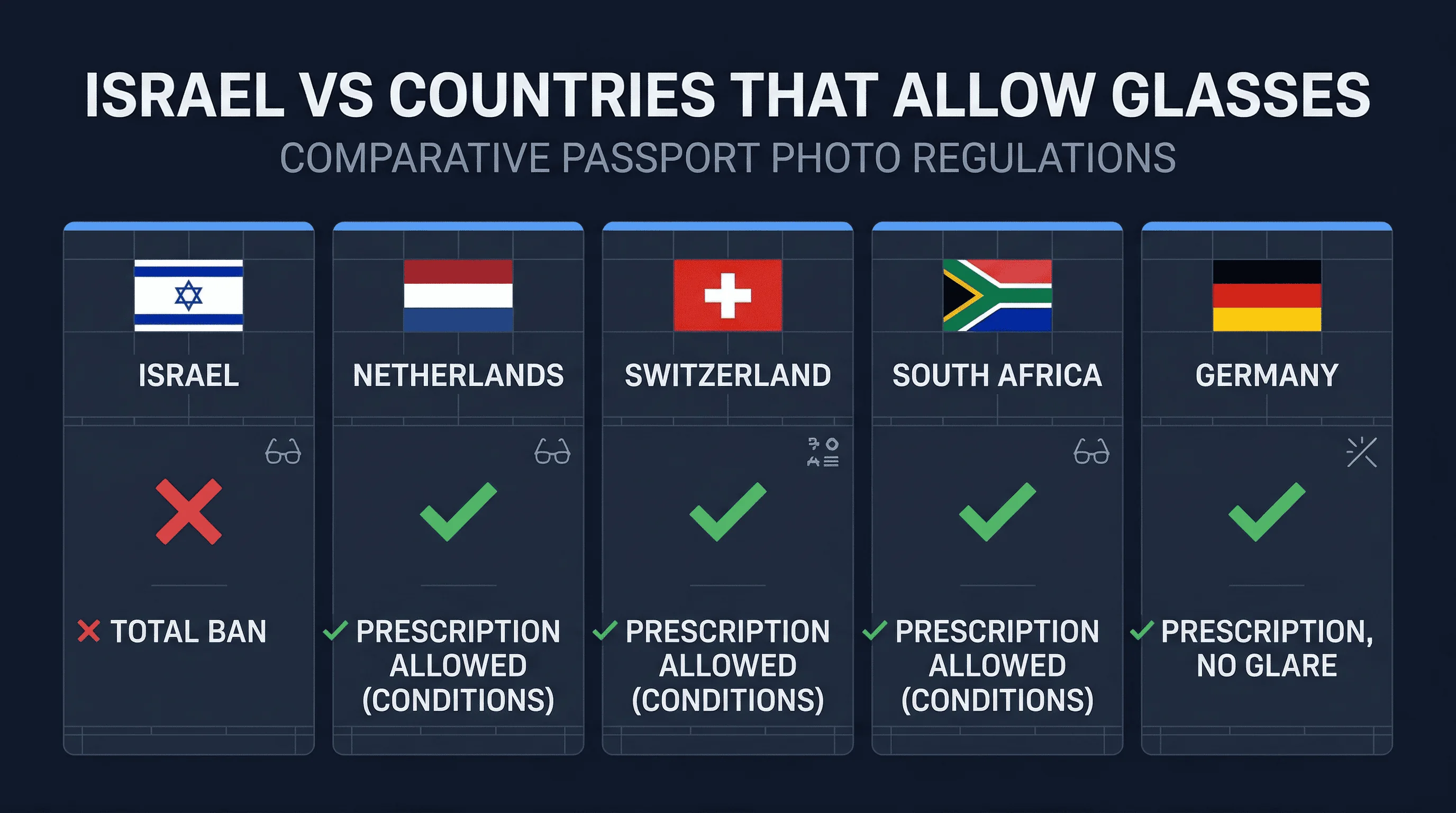 Grid comparing passport photo glasses policies across Germany, Israel, Netherlands, South Africa, Switzerland