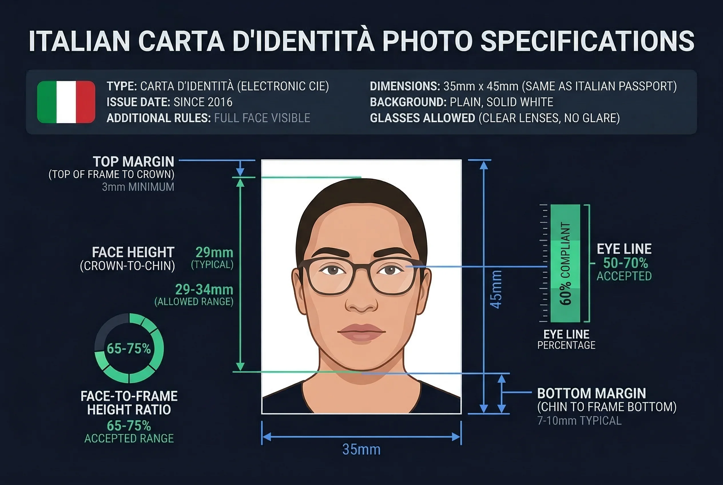 Diagram showing Italian carta d'identità photo dimensions: 35×45mm frame with head height and eye line markers