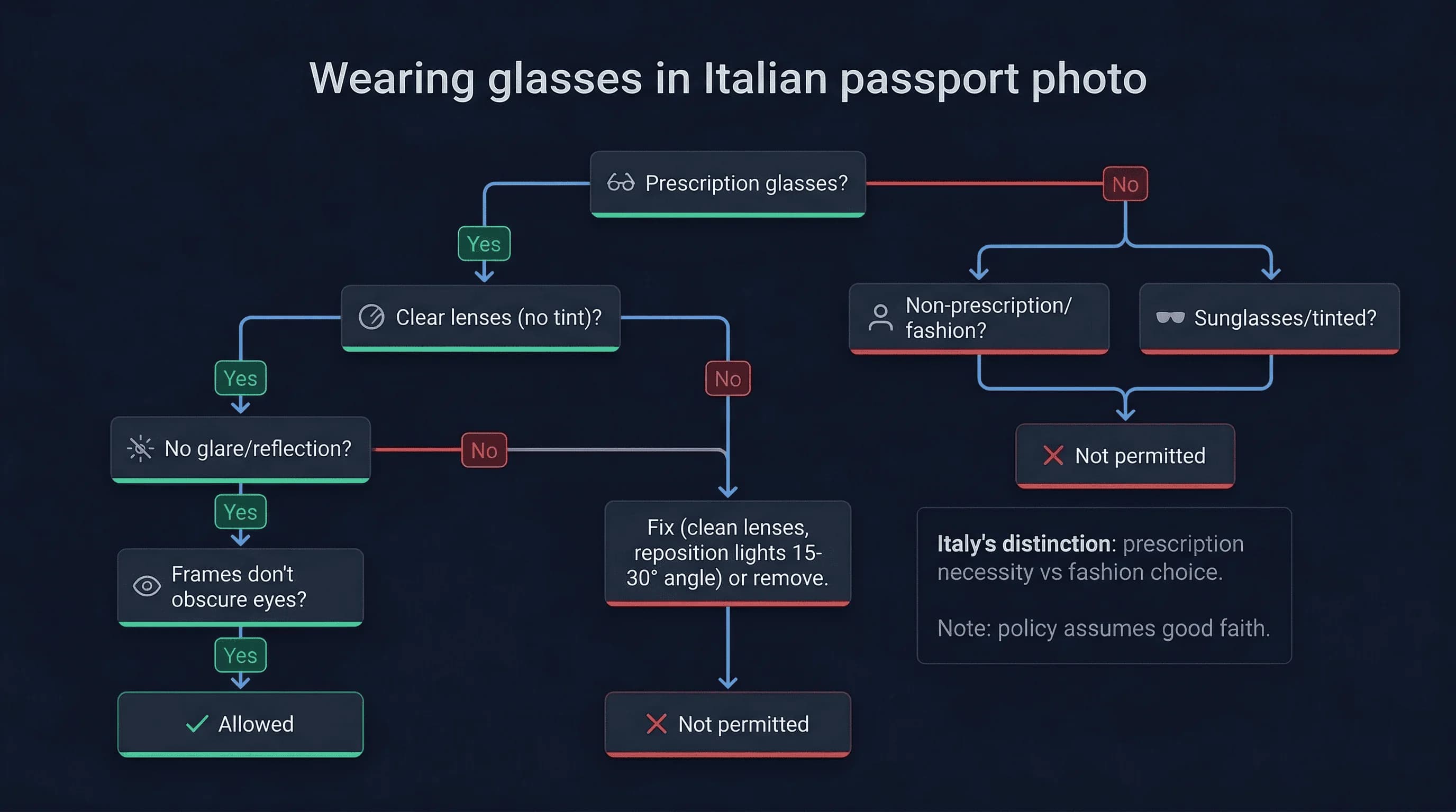 Flowchart showing whether you can wear glasses in an Italian passport photo