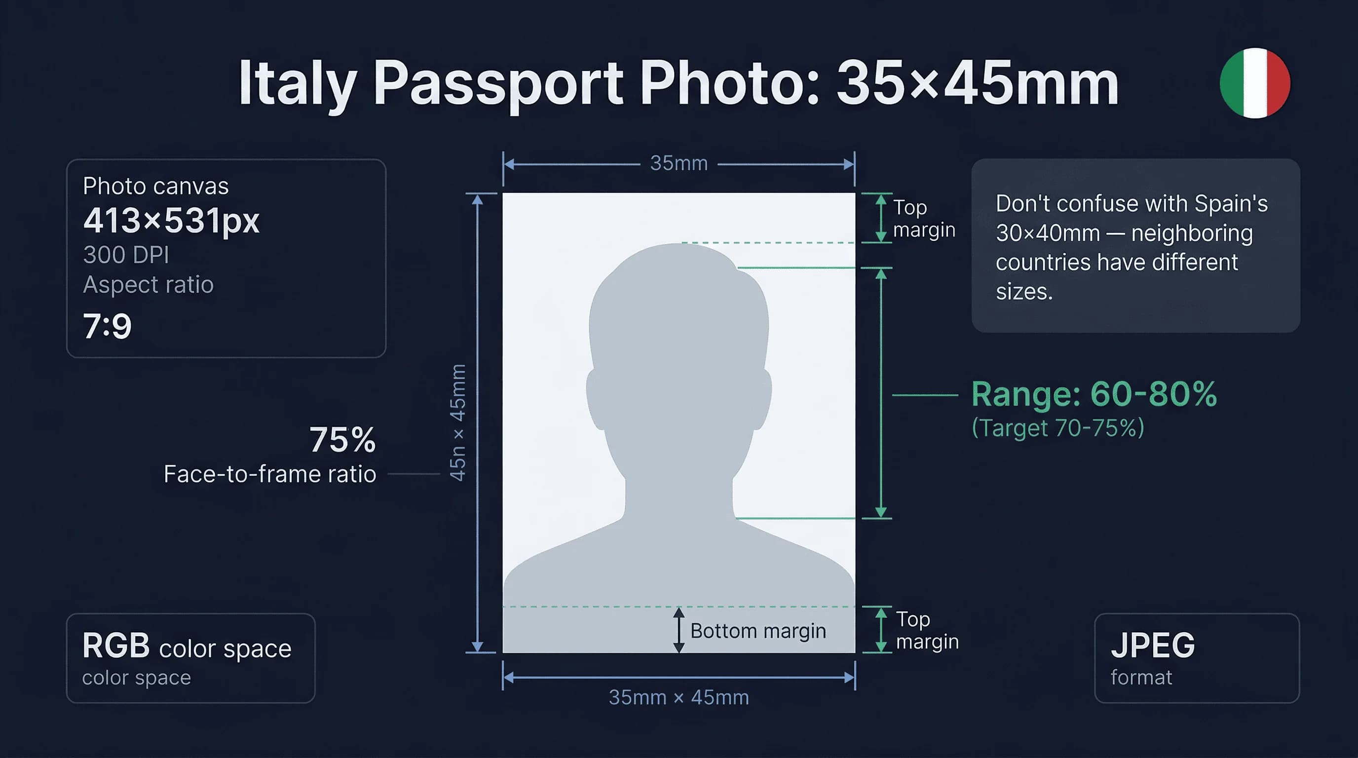 Diagram showing Italy passport photo dimensions: 35×45mm frame with head height and eye line markers
