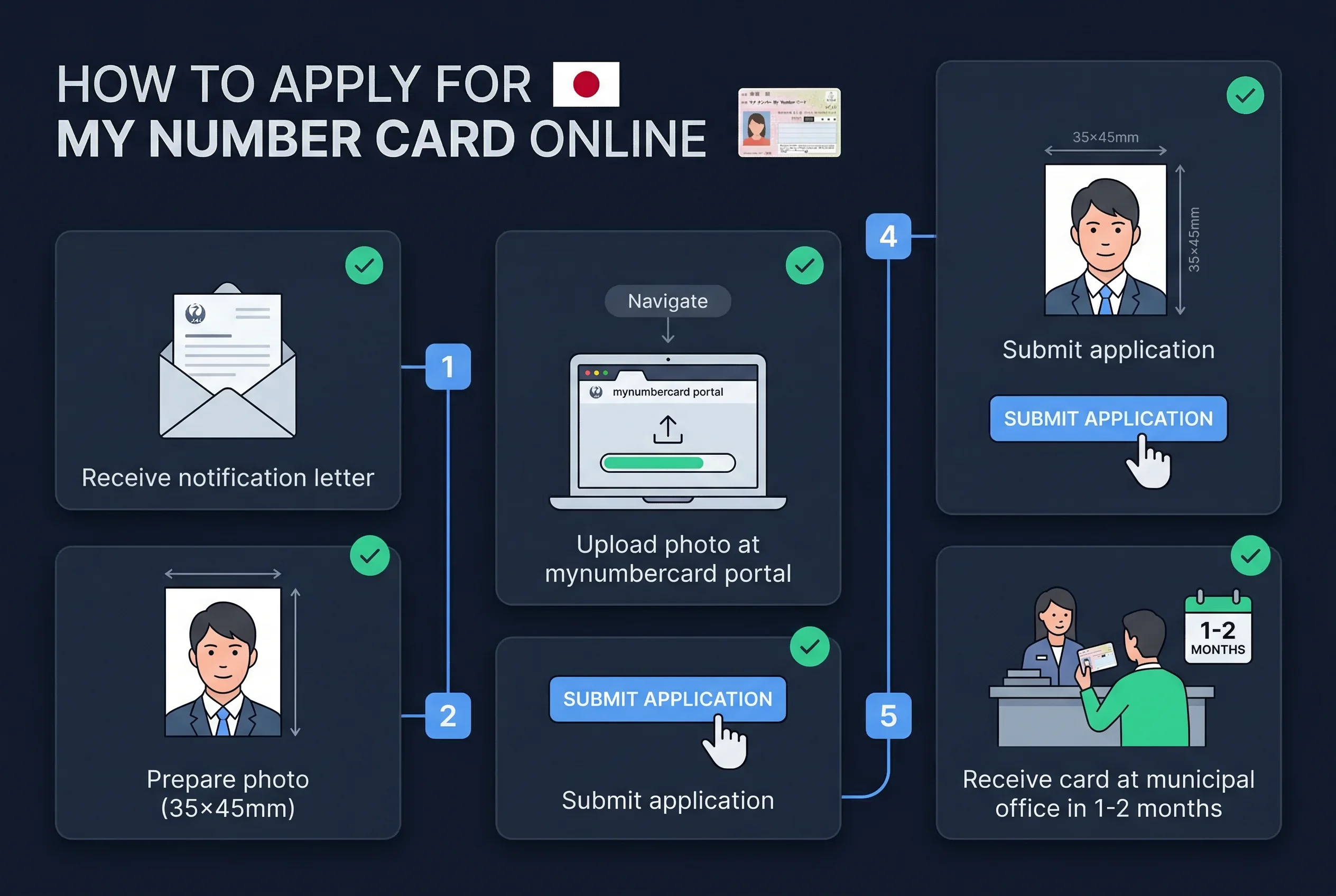 Step-by-step 5-step process for Japan My Number Card photos: receive notification letter through receive card