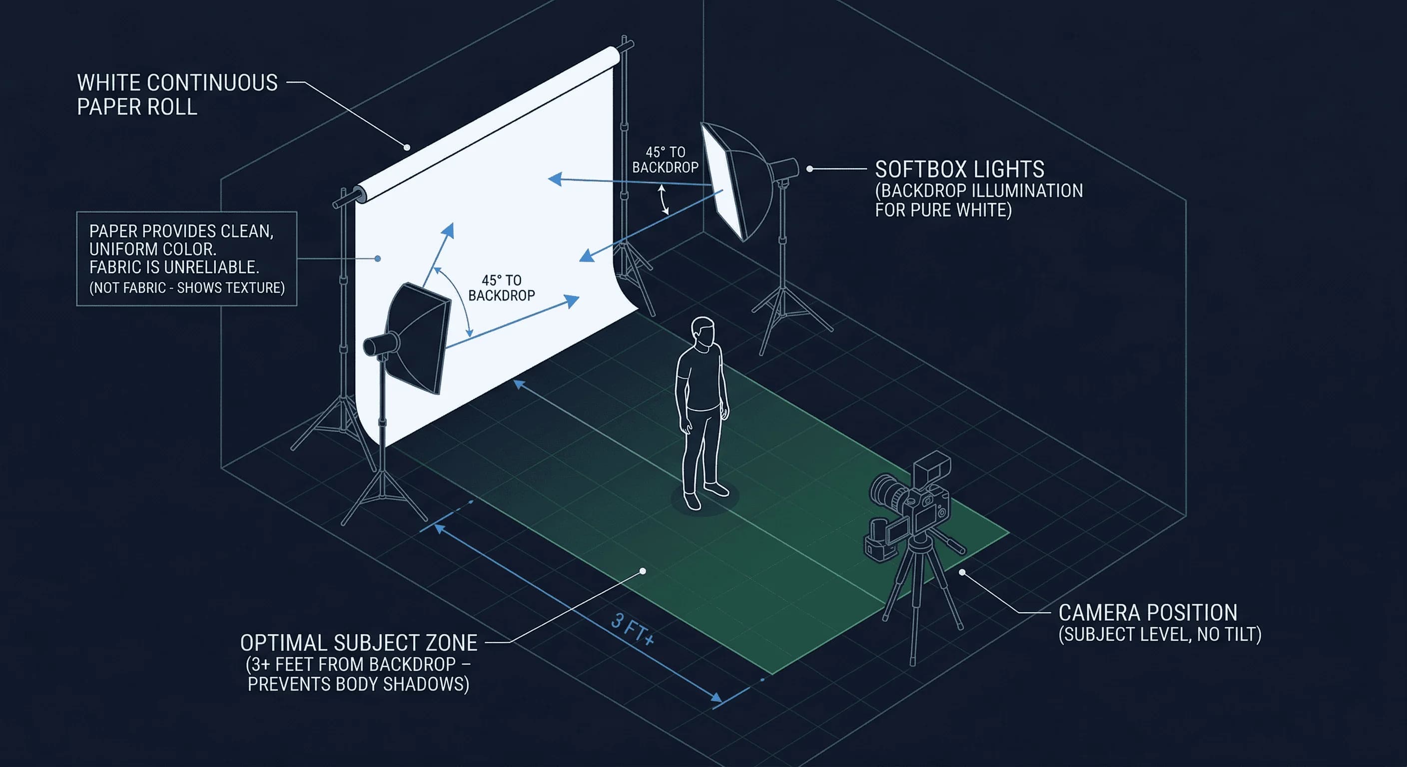 Diagram of a home passport photo setup for Japan showing camera position, backdrop, lighting placement