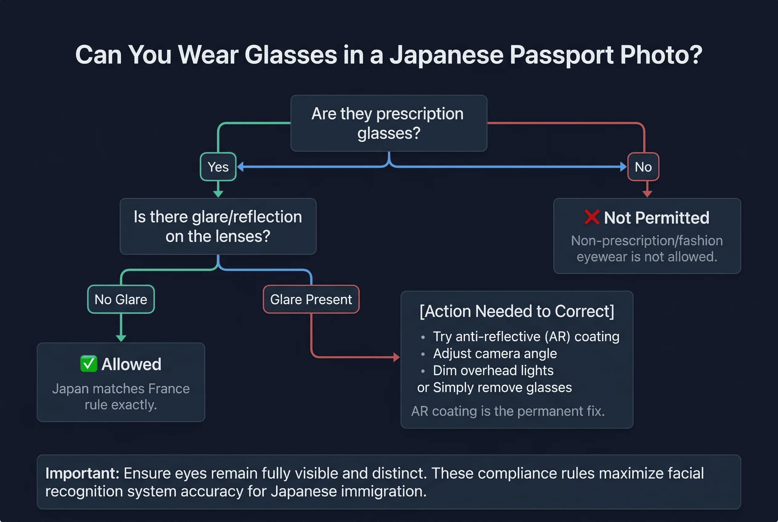 Flowchart showing whether you can wear glasses in a Japanese passport photo