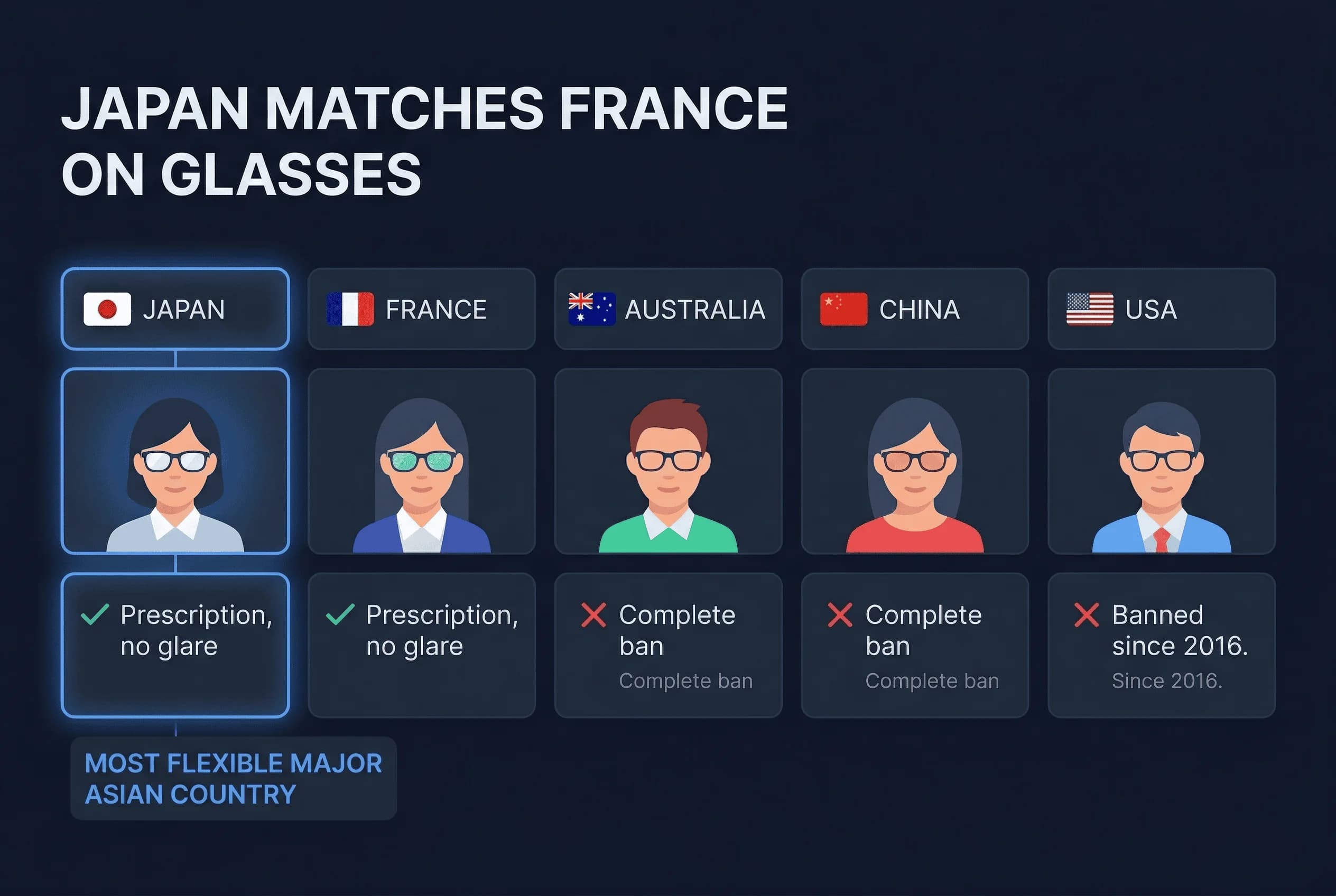 Grid comparing passport photo glasses policies across Australia, China, France, Japan, US
