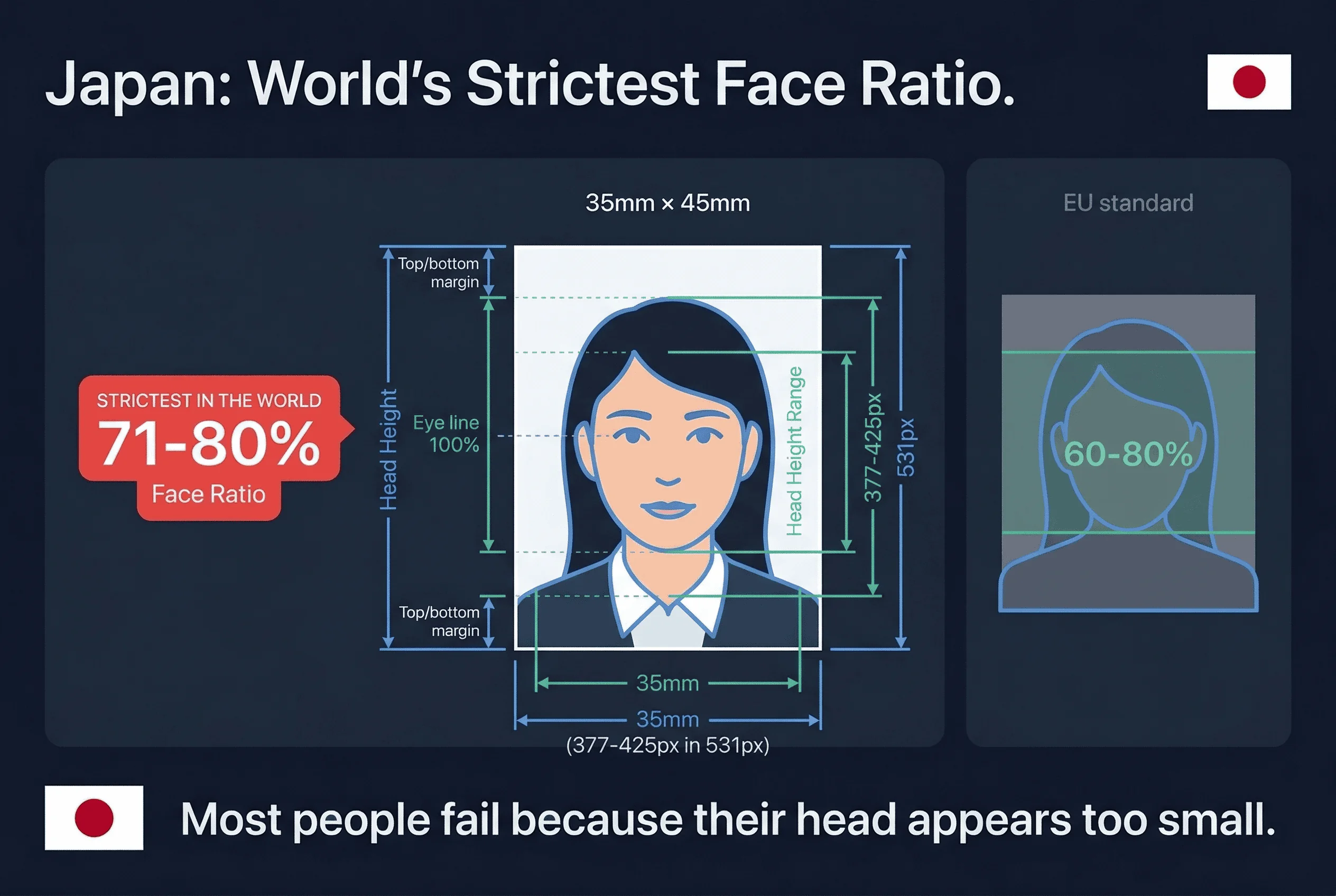 Annotated diagram of Japan passport photo dimensions with head height and face ratio markers