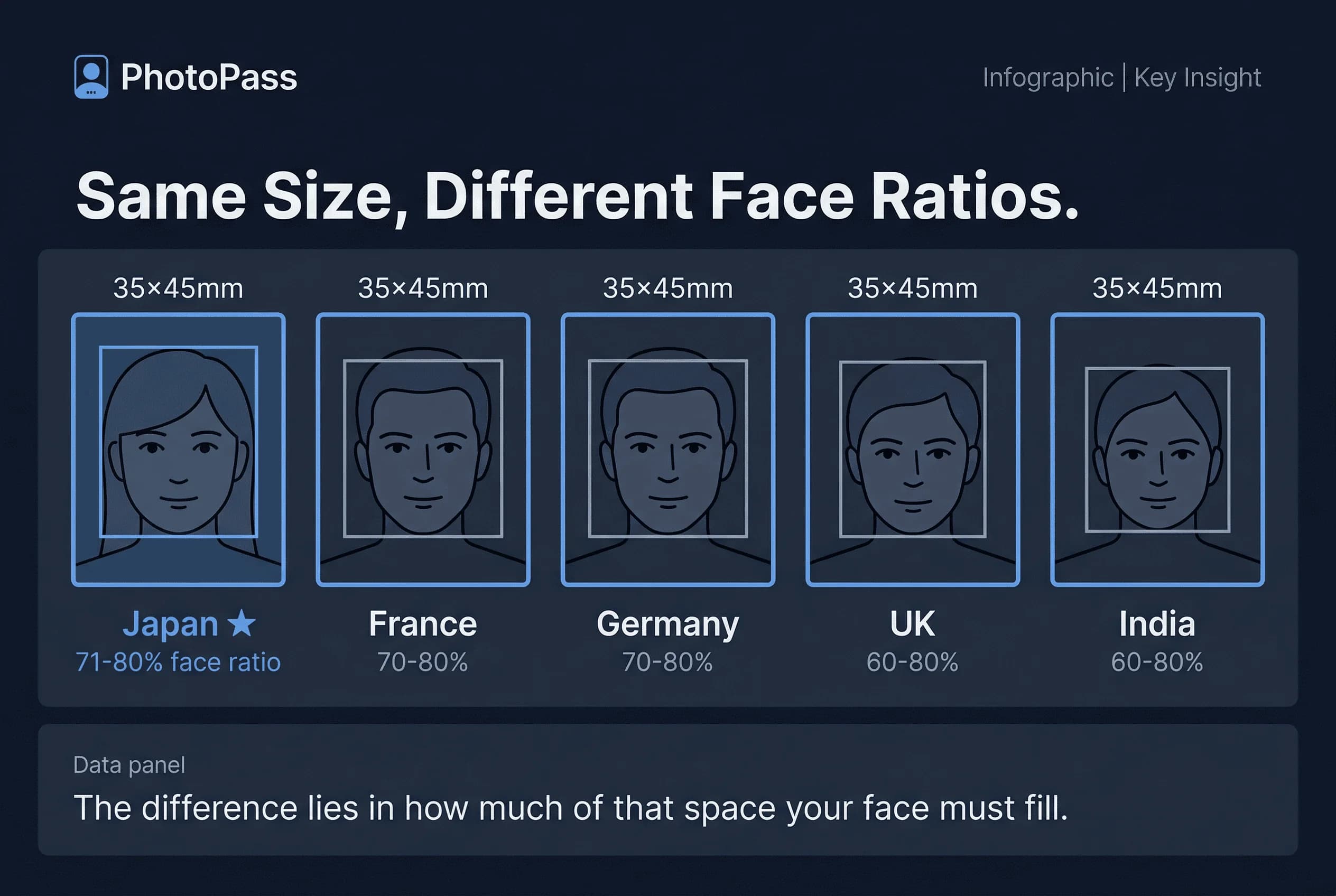 Size comparison chart showing passport photo dimensions for France, Germany, India, Japan, UK