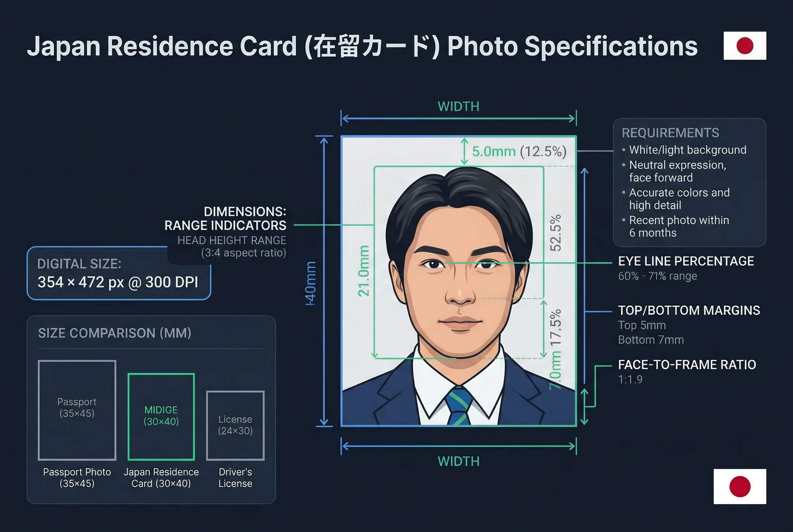 Diagram showing Japan residence card photo dimensions: 30×40mm frame with head height and eye line markers