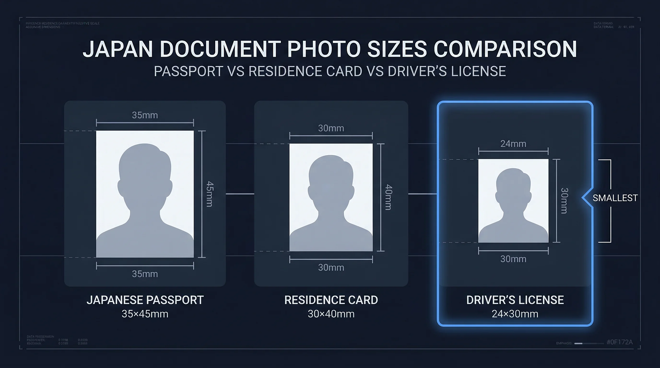 Size comparison chart showing Japanese driver's license photo dimensions versus passport and residence card