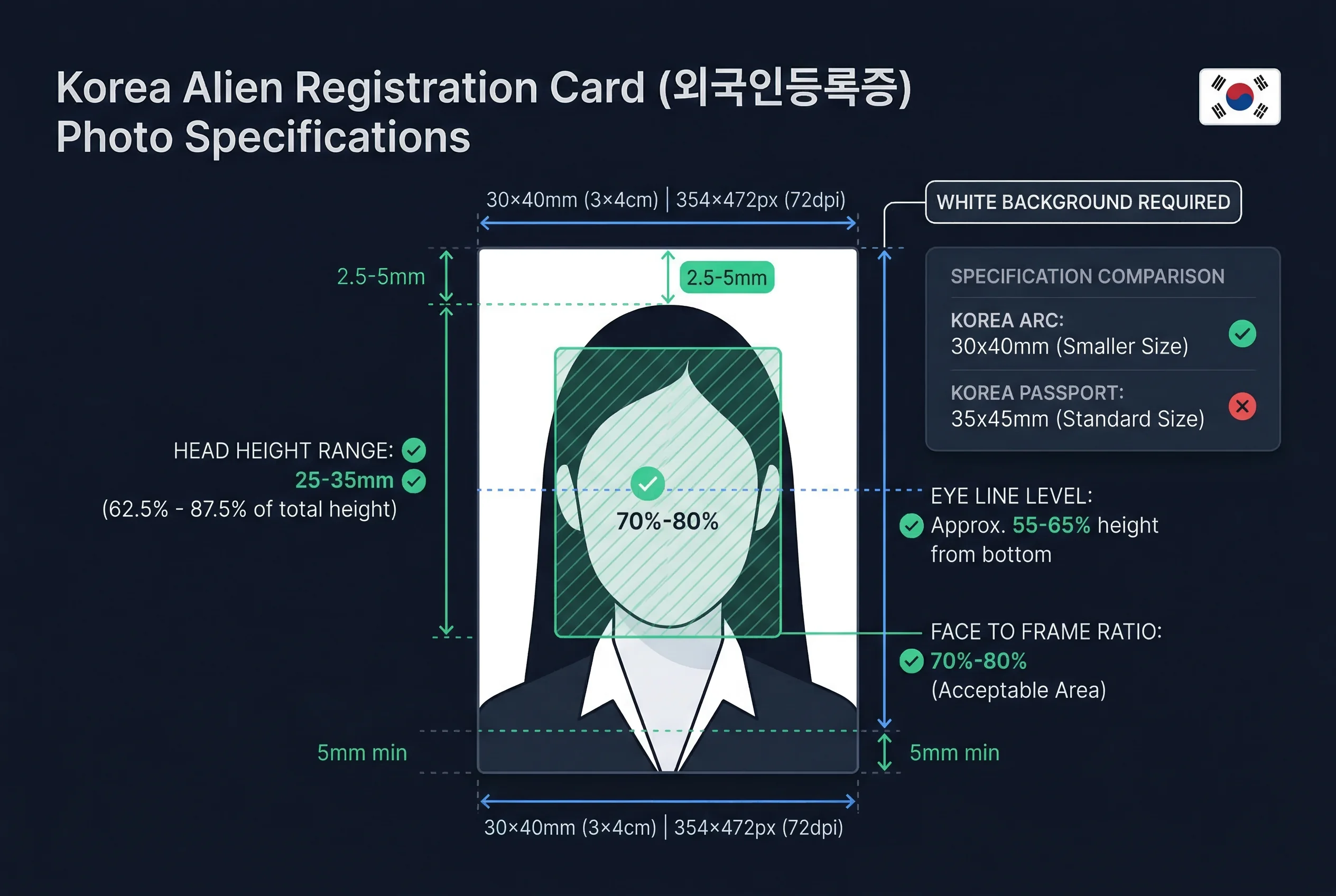 Diagram showing Korean alien registration card photo dimensions: 30×40mm frame with head height markers