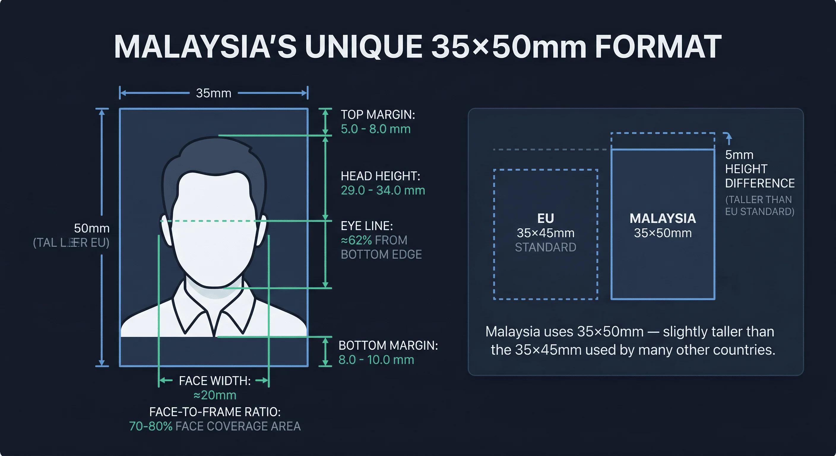 Diagram showing Malaysia baby passport photo dimensions: 35×50mm frame with head height and eye line markers