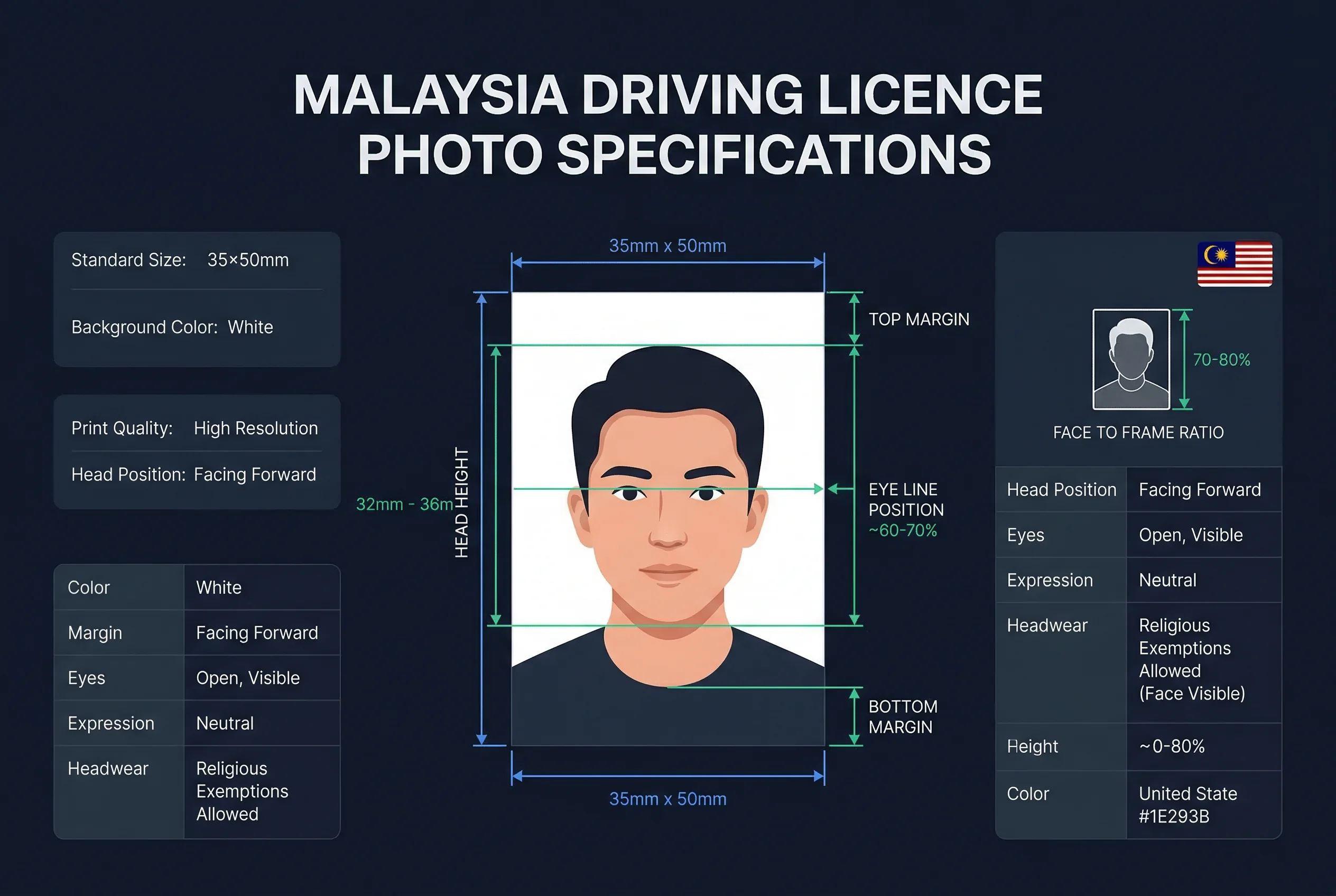 Diagram showing Malaysia driving licence photo dimensions: 35×50mm frame with head height and eye line markers