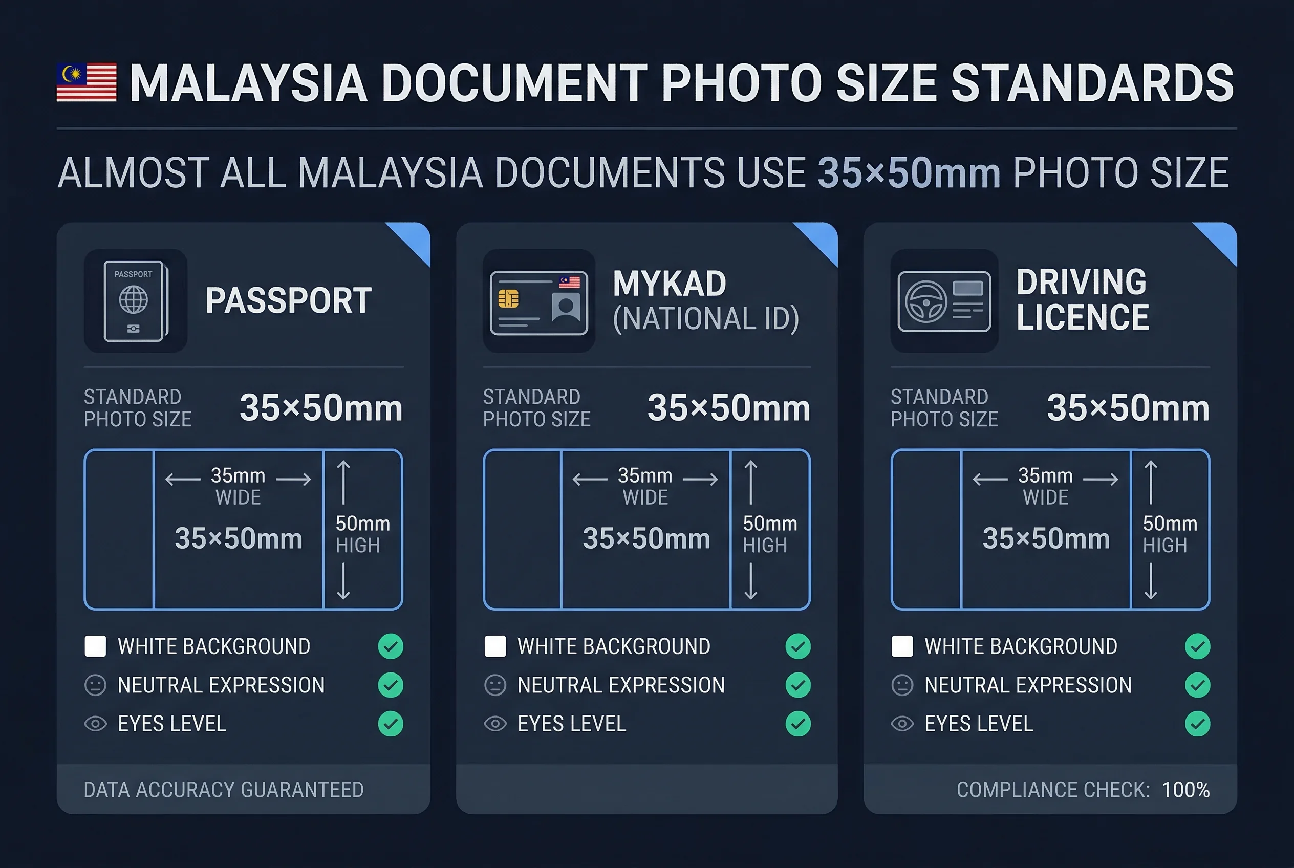 Grid comparing driving licence photo requirements for Malaysia versus other countries