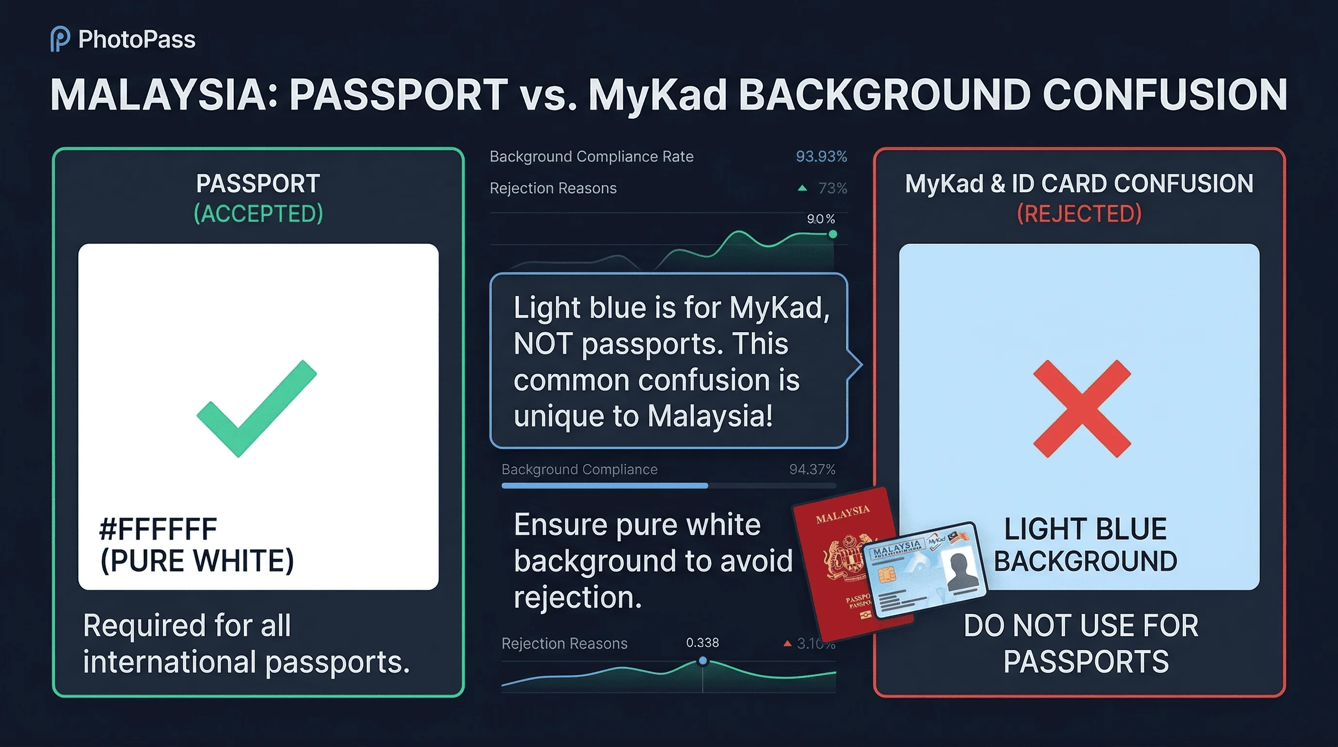 Color swatch comparison showing accepted white and blue versus rejected blue backgrounds for Malaysia passport photos