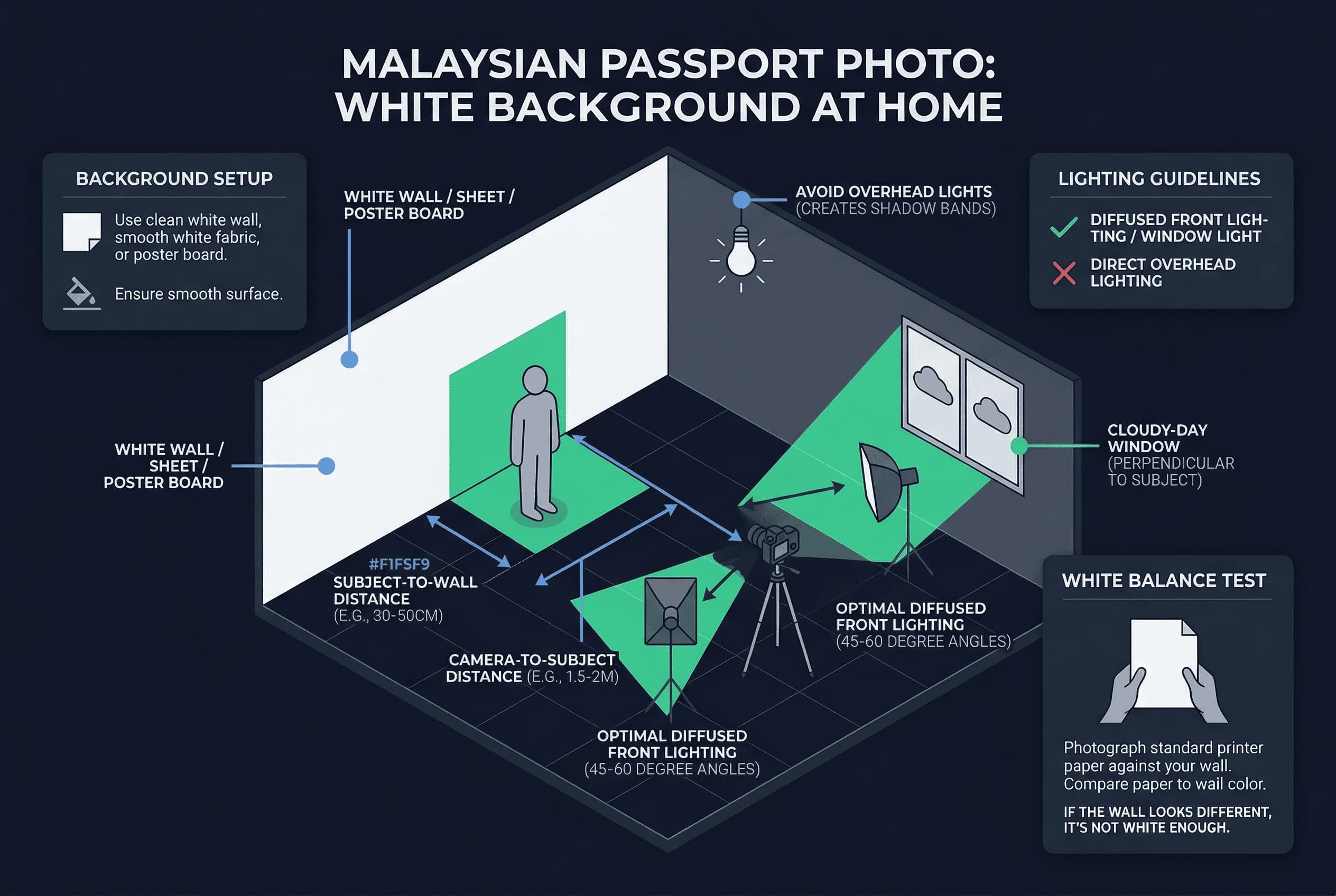 Diagram of a home passport photo setup for Malaysia showing backdrop, lighting placement