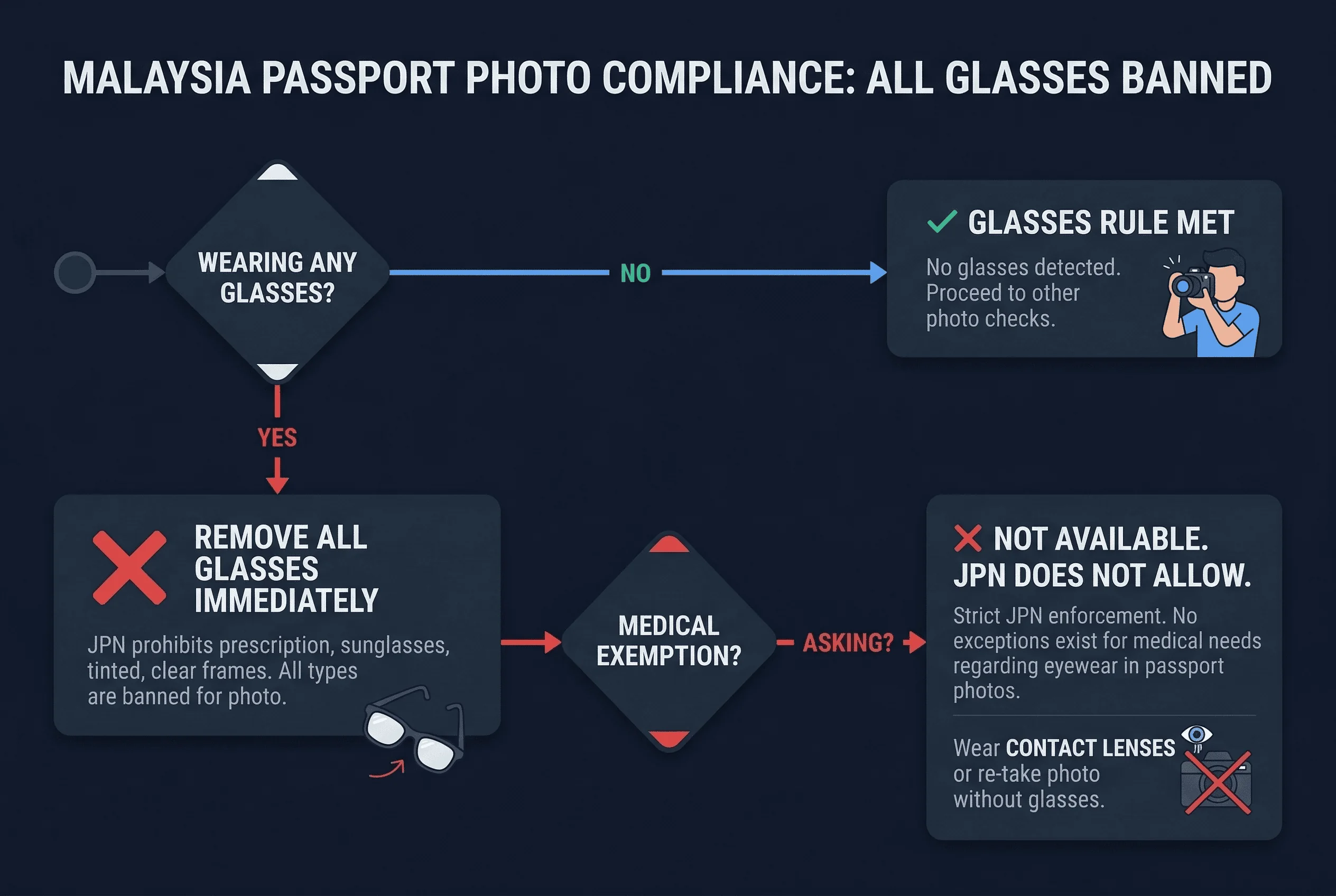 Flowchart showing whether wearing any glasses for Malaysia passport photos