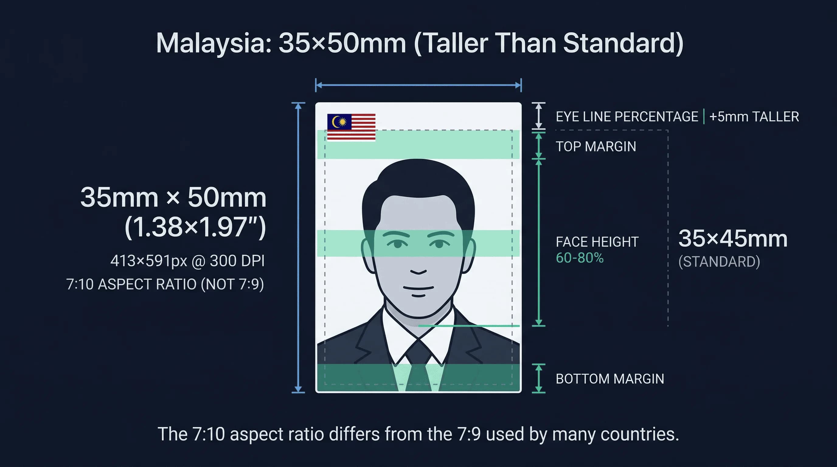 Diagram showing Malaysia passport photo dimensions: 35×50mm frame with head height and eye line markers