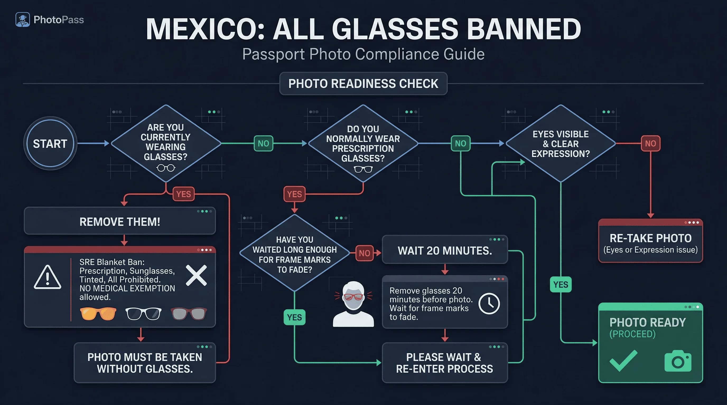Flowchart showing whether wearing glasses for Mexico passport photos