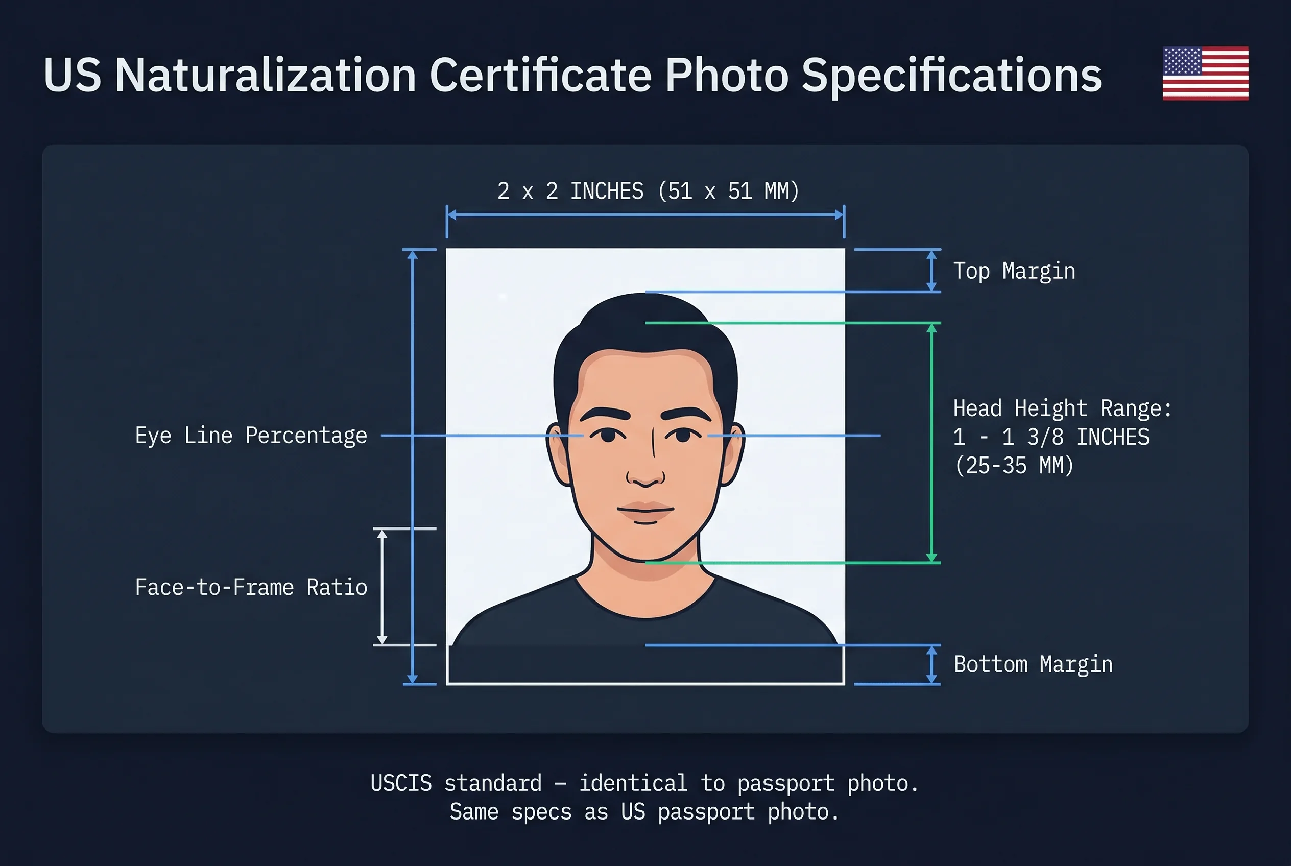 Diagram showing US naturalization certificate photo dimensions: 2×2 inch frame with head height markers