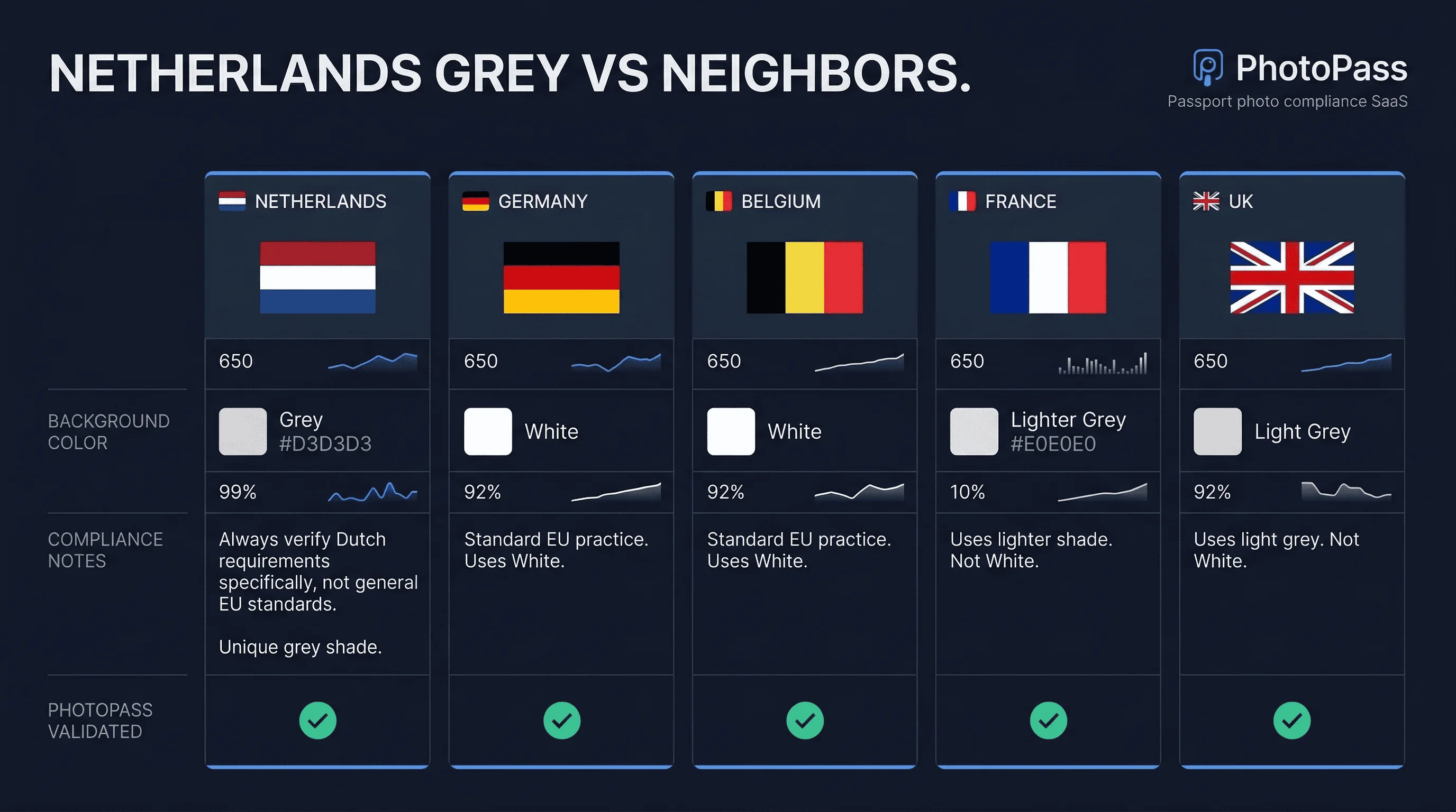 Grid comparing passport photo background requirements across France, Germany, Netherlands, UK