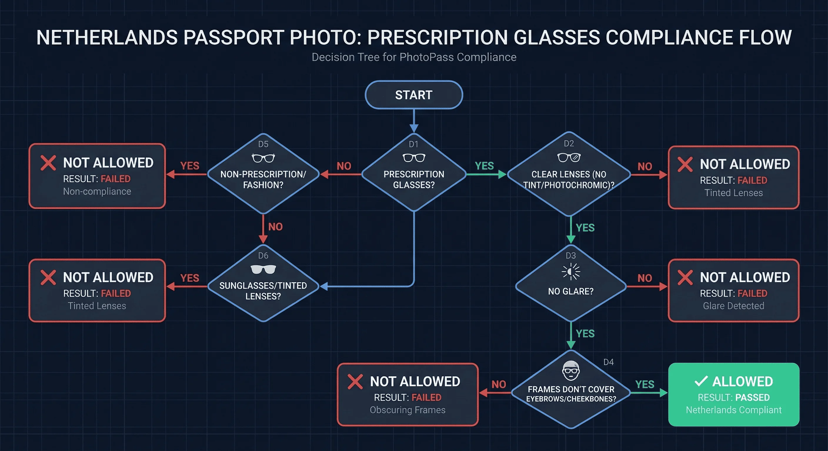 Flowchart showing whether prescription glasses are allowed in Netherlands passport photos